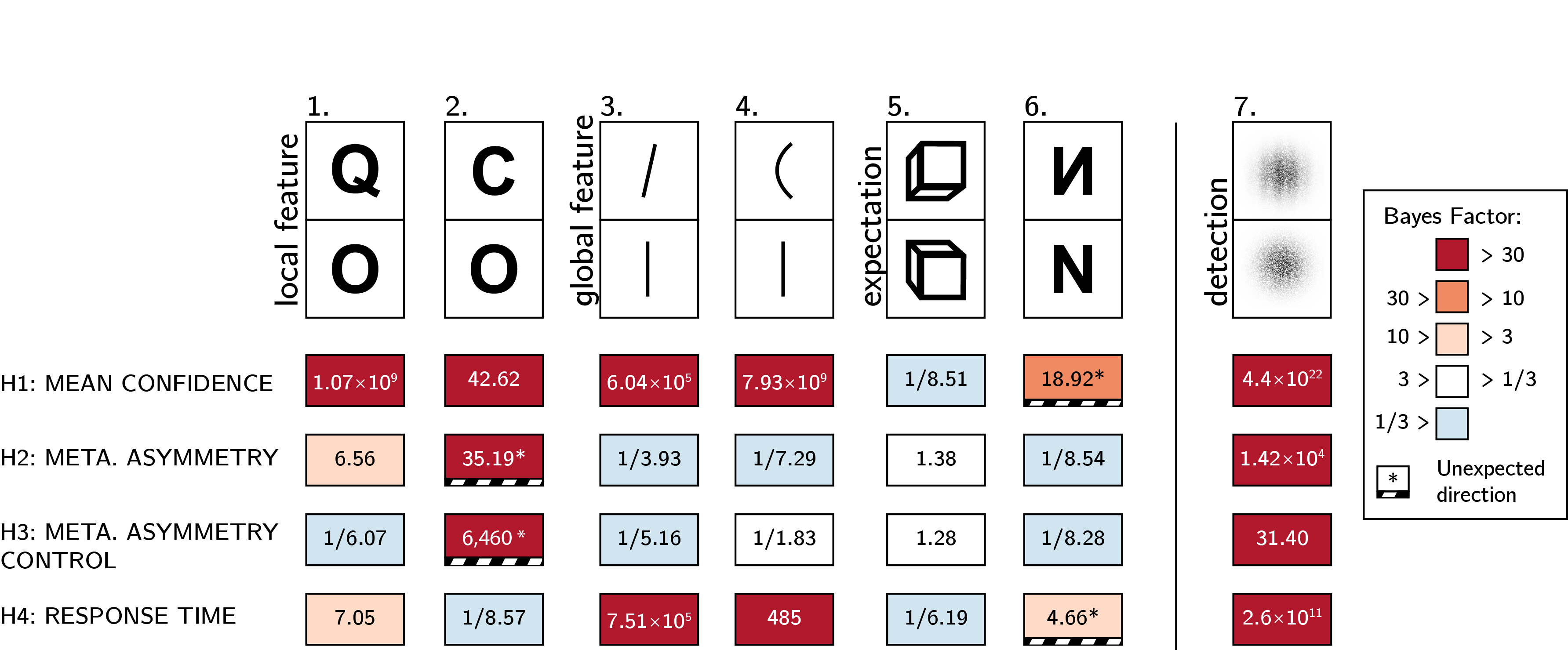 Summary of results from Experiments 1-6, and exploratory Experiment 7. Rows correspond to our four pre-registered hypotheses: difference in confidence, a difference in metacognitive sensitivity, a difference in metacognitive sensitivity when controlling for response and confidence bias, and a difference in response times.