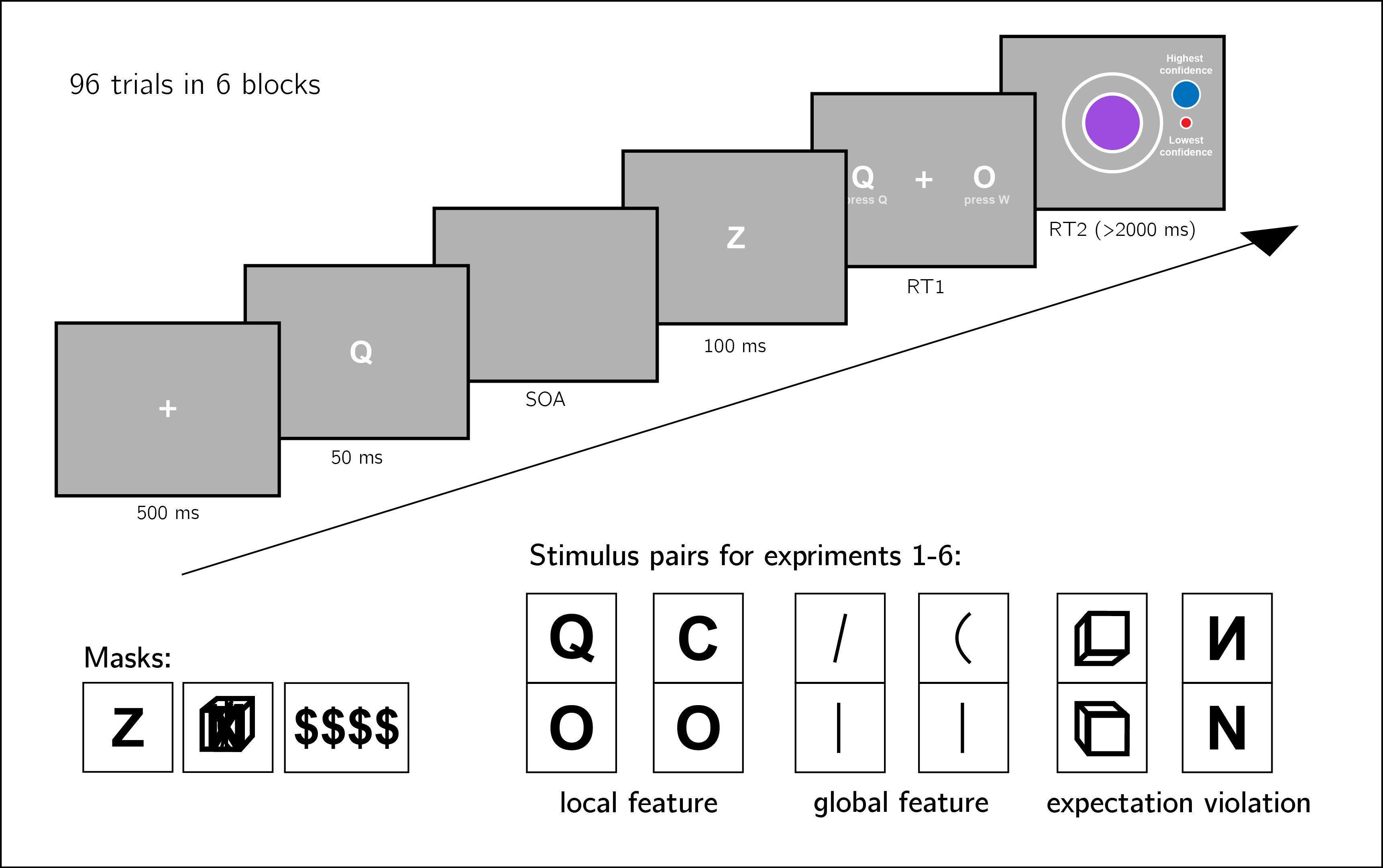 Experiment design. Metacognitive asymmetry effects were tested for six stimulus features in six separate experiments, encompassing three levels of abstraction: local features, global features, and expectation violations. The presented trial corresponds to the first stimulus pair, with *Q* and *O* as the two stimuli.