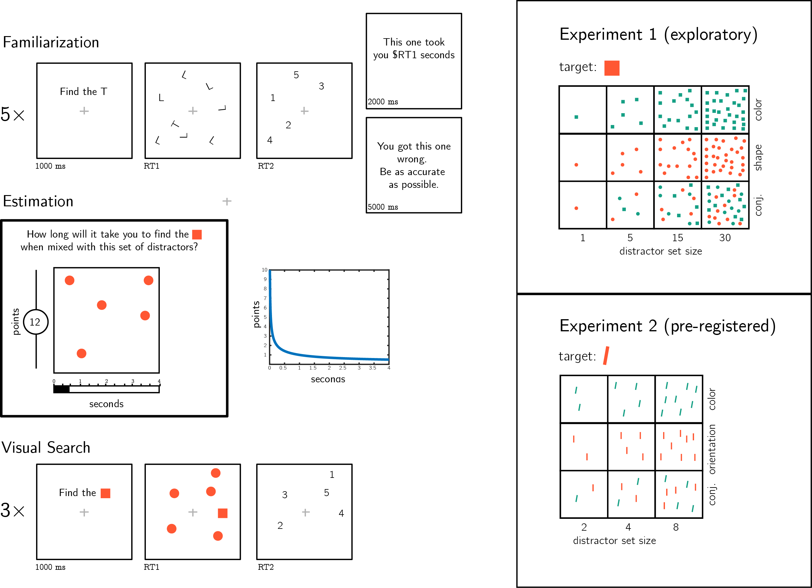 Experimental design. Participants first performed five similar visual search trials and received feedback about their speed and accuracy. Then, they were asked to estimate the duration of novel visual search tasks. Bonus points were awarded for accurate estimates, and more points were awarded for risky estimates. Finally, in the visual search part participants performed three consecutive trials of each visual search task for which they gave a search time estimates. Right panels: stimuli used for Experiments 1 and 2.