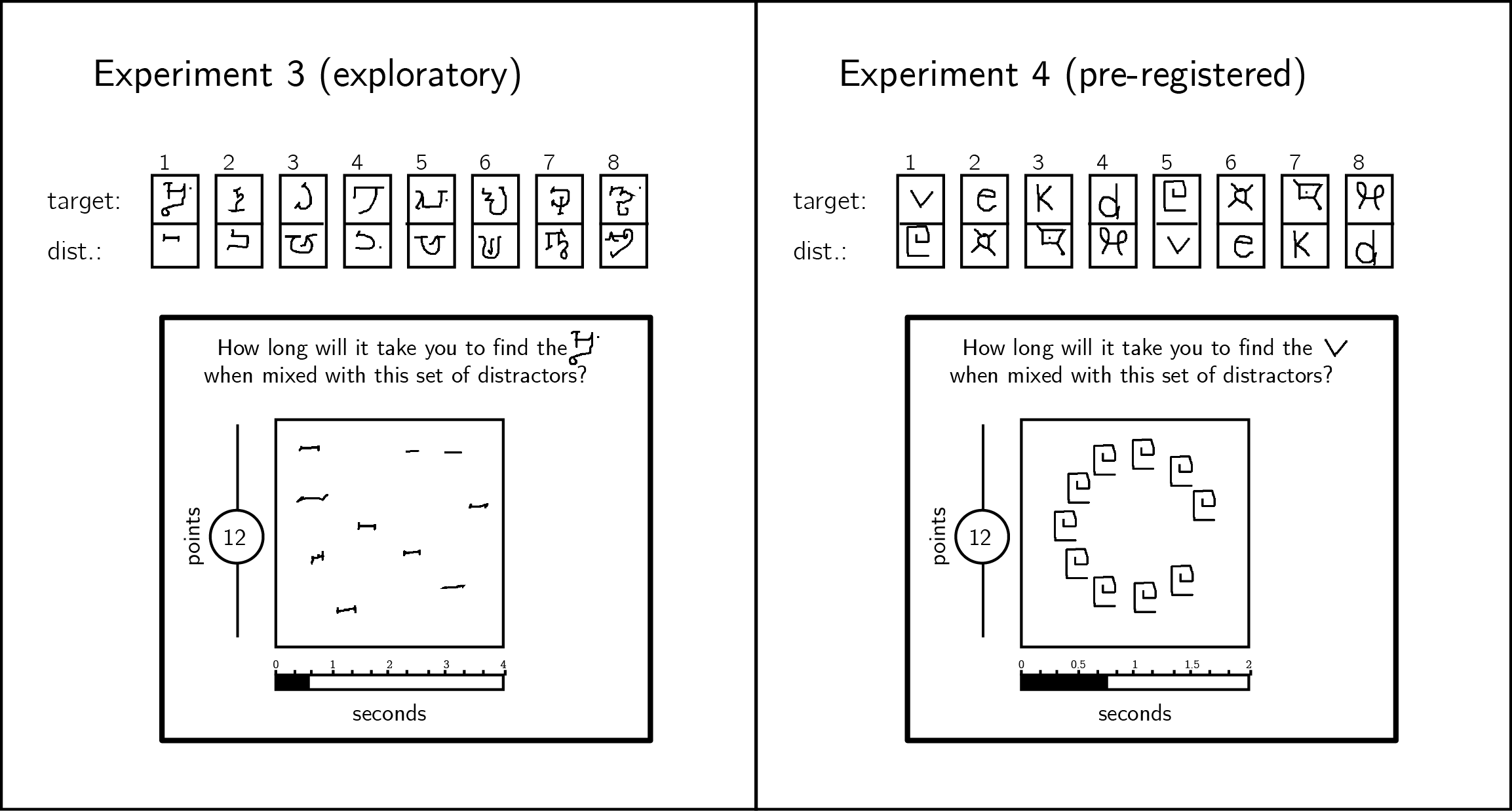 In Exp. 3, stimuli were characters from the Alphabet of the Magi, and distractors were drawn by different Mechanical Turk users. In Exp. 4, stimuli were characters from the Latin and Futurama alphabets. Stimulus pairs 1-4 and 5-8 are identical except for the target assignment. In Exp. 4, all distractors in a display were drawn by the same Mechanical Turk user, and were presented on an invisible clock face.