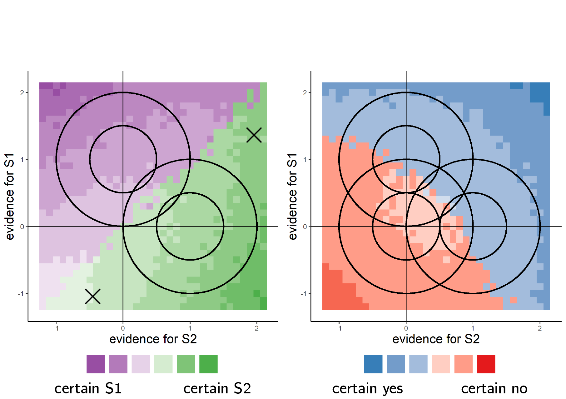 Model predictions for a stimulus-dependent noise model. Sensory noise is higher for stronger sensory samples. For each point on the grid, we simulated 200 trials by sampling a sensory sample and extracting a decision and a confidence rating according to the log likelihood ratio of the two hypotheses. Left: two example sensory samples, marked with an X, have the same relative evidence, but absolute evidence is higher for the sample on the upper right. This sample was given a higher-confidence rating, consistent with a positive evidence bias in behaviour, here emerging from a Bayes-rational response and confidence strategy.