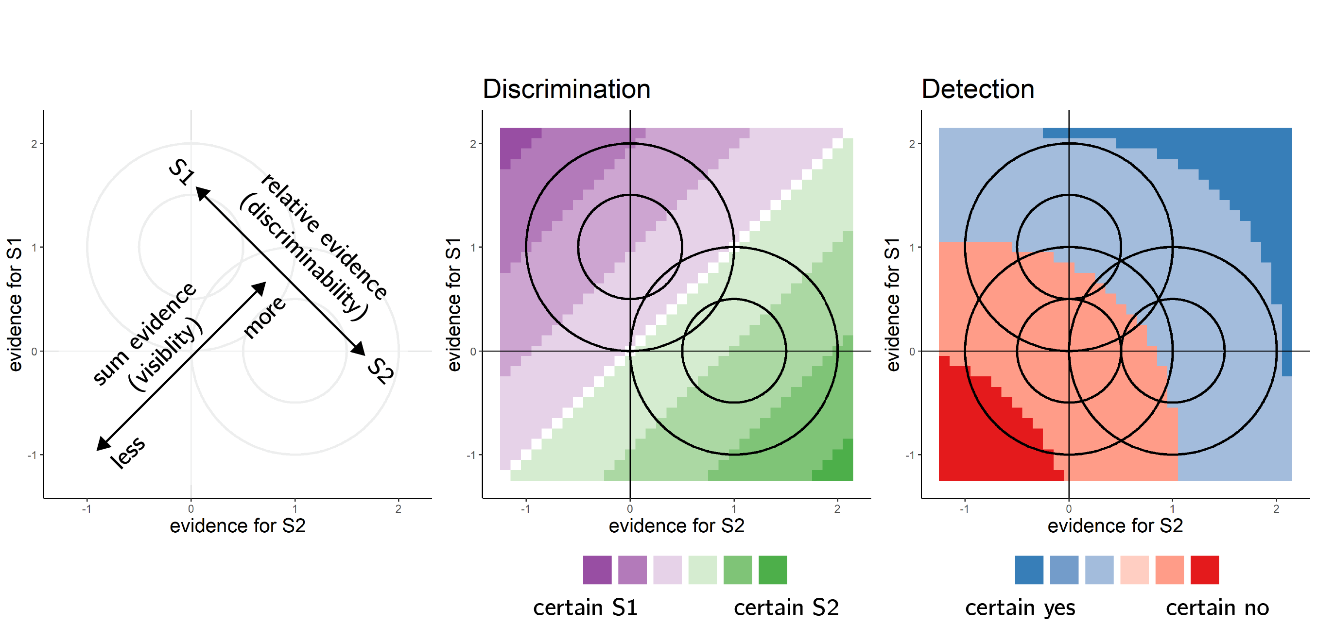 Discrimination and detection in a two-dimensional Signal Detection Theory model. Left: in a two-dimensional SDT model, percepts \(e\) are sampled from one of two Gaussian distributions (here centered at (0,1) and (1,0)). We define relative evidence as \(e_{S1}-e_{S2}\) and sum evidence as \(e_{S1}+e_{S2}\). Circles represent cross-sections of two-dimensional distributions. Center and Left: response and confidence accuracy are maximized when based on a log-likelihood ratio for the two stimulus categories. Center: in discrimination, this yields optimal decision and confidence criteria that are based on relative evidence (distance from the main diagonal), irrespective of sum evidence. Right: in detection, percepts in the absence of a stimulus are sampled from a Gaussian distribution centered at (0,0). This yields optimal decision and confidence that are based on a non-linear interaction between relative and sum evidence.
