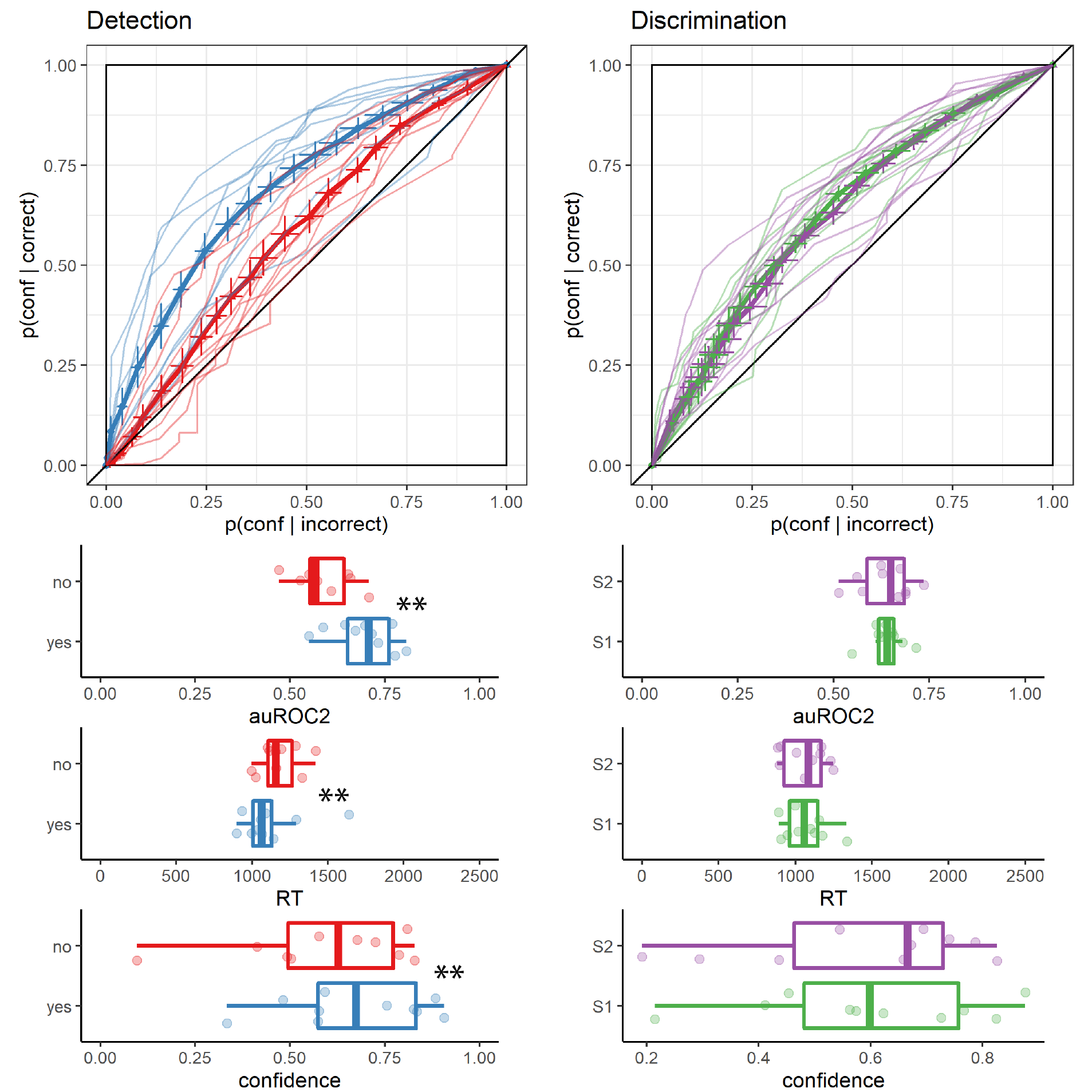Behavioural asymmetries in metacognitive sensitivity, response time, and overall confidence, in Exp. 1. Top row: Response conditional type 2 ROC curves for the two tasks and four responses in Exp. 1. The area under the type 2 ROC curve is a measure of metacognitive sensitivity, and the difference in areas between the two responses a measure of metacognitive asymmetry. Single-subject curves are presented in low opacity. Second, third, and fourth rows: distributions of the area under the type 2 ROC curve, median response time, and mean confidence for the four responses, across participants. Box edges and central lines represent the 25, 50 and 75 quantiles. Whiskers cover data points within four inter-quartile ranges around the median. Stars represent significance in a two-sided t-test: **: p<0.01, ***: p<0.001