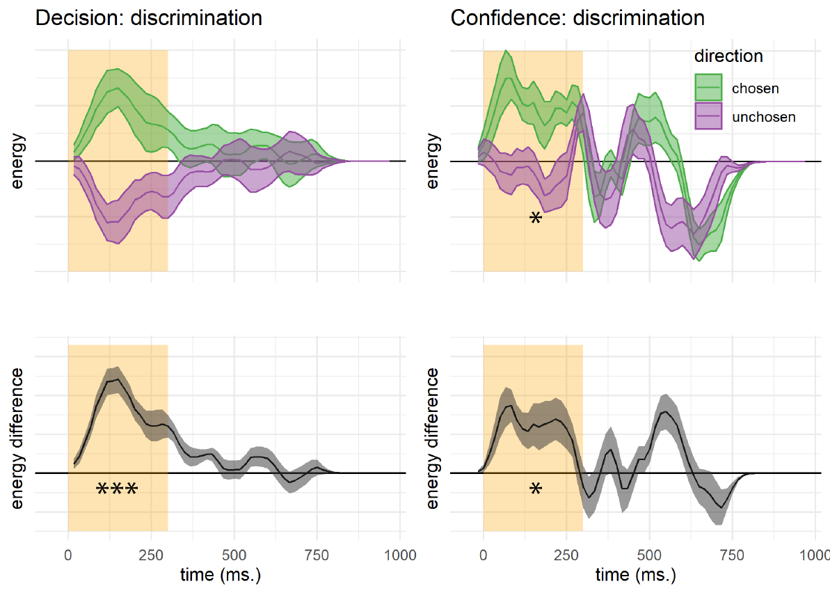 Decision and confidence discrimination kernels, Experiment 1. Upper left: motion energy in the chosen (green) and unchosen (purple) direction as a function of time. Lower left: a subtraction between energy in the chosen and unchosen directions. Upper right: confidence effects for motion energy in the chosen (green) and unchosen (purple) directions. Lower right: a subtraction between confidence effects in the chosen and unchosen directions. Shaded areas represent the the mean \(\pm\) one standard error. The first 300 milliseconds of the trial are marked in yellow. Stars represent significance in a two-sided t-test: *: p<0.05, **: p<0.01, ***: p<0.001. In the upper row, stars represent the significance of a positive evidence bias in evidence weighting.