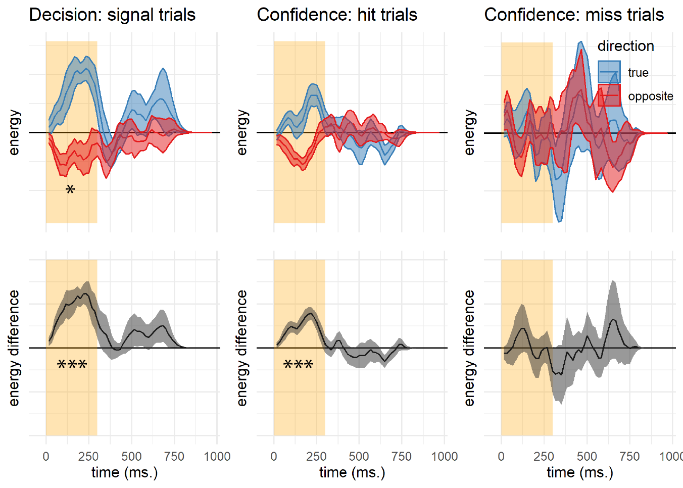 Decision and confidence detection kernels in signal trials, Experiment 1. Upper left: difference in motion energy between ‘yes’ and ‘no’ responses in the true (blue) and opposite (red) directions as a function of time. Upper middle and right: confidence effects for motion energy in the true and opposite directions for ‘yes’ and ‘no’ responses, respectively. Lower panels: the subtraction of decision and confidence kernels for the true and opposite directions. Shaded areas represent the the mean \(\pm\) one standard error. The first 300 milliseconds of the trial are marked in yellow. Stars represent significance in a two-sided t-test: *: p<0.05, **: p<0.01, ***: p<0.001. In the upper row, stars represent the significance of a positive evidence bias in evidence weighting.