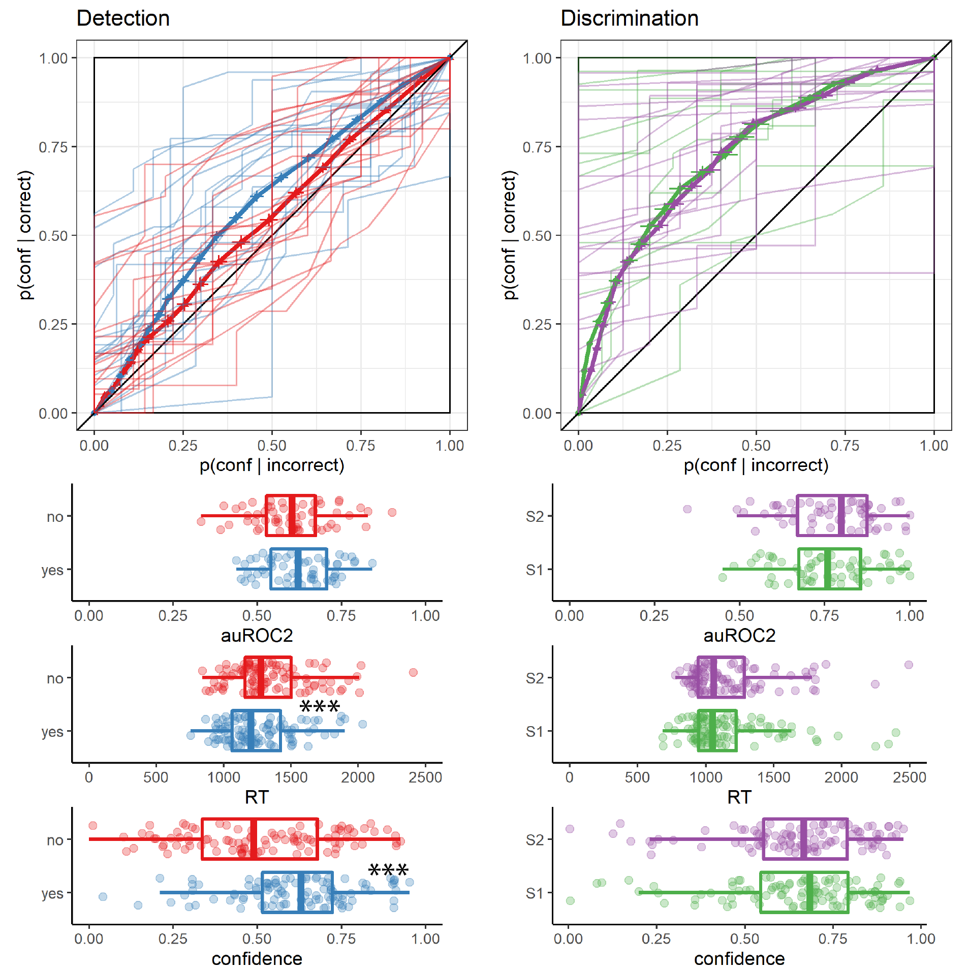 Behavioural asymmetries in metacognitive sensitivity, response time, and overall confidence, in Exp. 2. Same conventions as in Fig. 3.3.