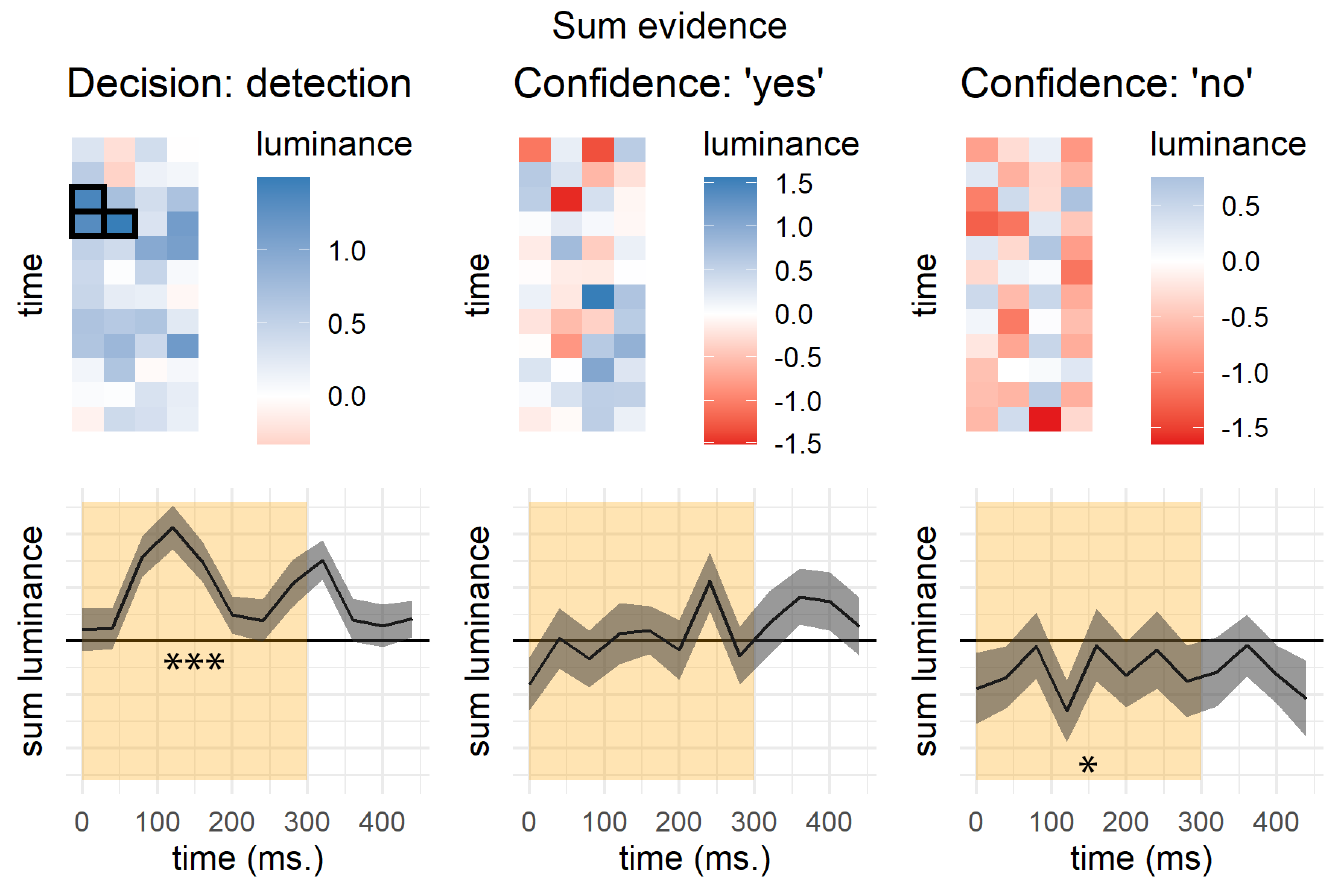 Decision and confidence detection kernels, Experiment 2. Upper panels: decision (left) and confidence (right) kernels for the flickering patch stimuli, showing the effect of sum evidence (sum luminance across both stimuli) on decisions and confidence. Black frames signify a significant effect at the 0.05 significance level controlling for family-wise error rate across the 48 (12 timepoint x 4 positions) comparisons. Lower panels: decision and confidence kernels, averaged across the four bars to yield a single timecourse for the difference in luminance effects in ‘yes’ and ‘no’ responses. Same conventions as in Fig. 3.8.