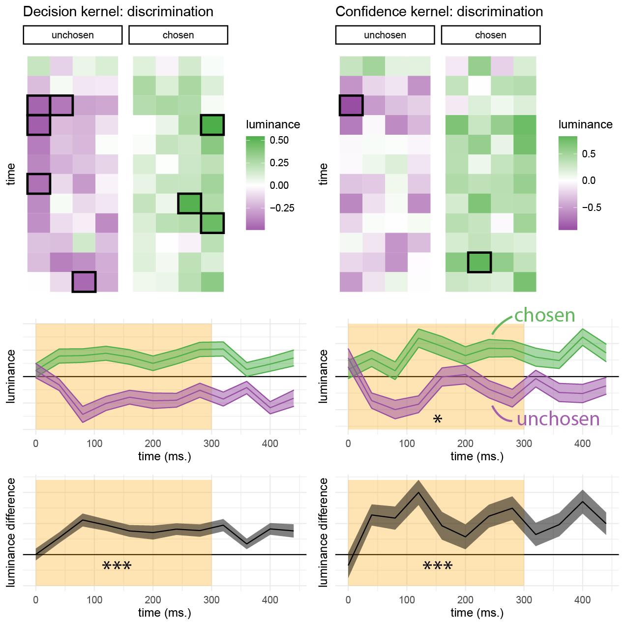 Decision and confidence discrimination kernels, Experiment 2. Upper panels: decision (left) and confidence (right) kernels for the flickering patch stimuli. Black frames signify a significant effect at the 0.05 significance level controlling for family-wise error rate across the 48 (12 timepoint x 4 positions) comparisons. middle panels: decision and confidence kernels, averaged across the four bars to yield a single timecourse for the chosen (green) and unchosen (purple) stimuli. Lower panels: subtraction of luminance timecourses for the chosen and unchosen stimuli. Same plotting conventions as Fig. 3.4.