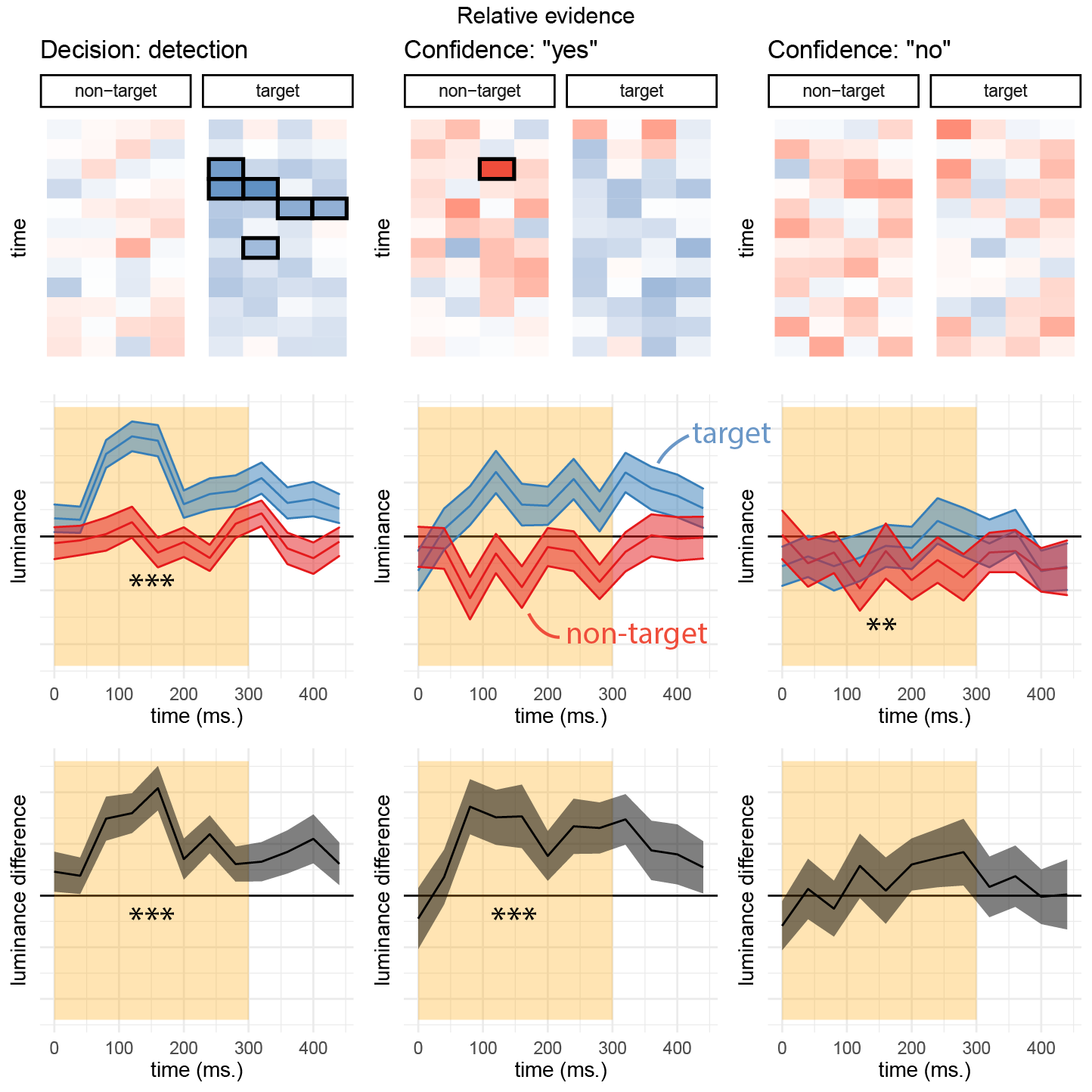 Decision and confidence kernels for detection signal trials, Experiment 2. Upper left: mean difference in luminance between ‘yes’ and ‘no’ responses for the target and non-target stimuli. Upper middle and right panels: mean effect of luminance on confidence in the target and non-target stimuli, in ‘yes’ and ‘no’ responses. Middle panels: the effects of luminance on decision and confidence, averaged across the four spatial locations. Lower panels: a subtraction between the effects of luminance in the target and non-target stimuli. Same conventions as Fig. 3.8