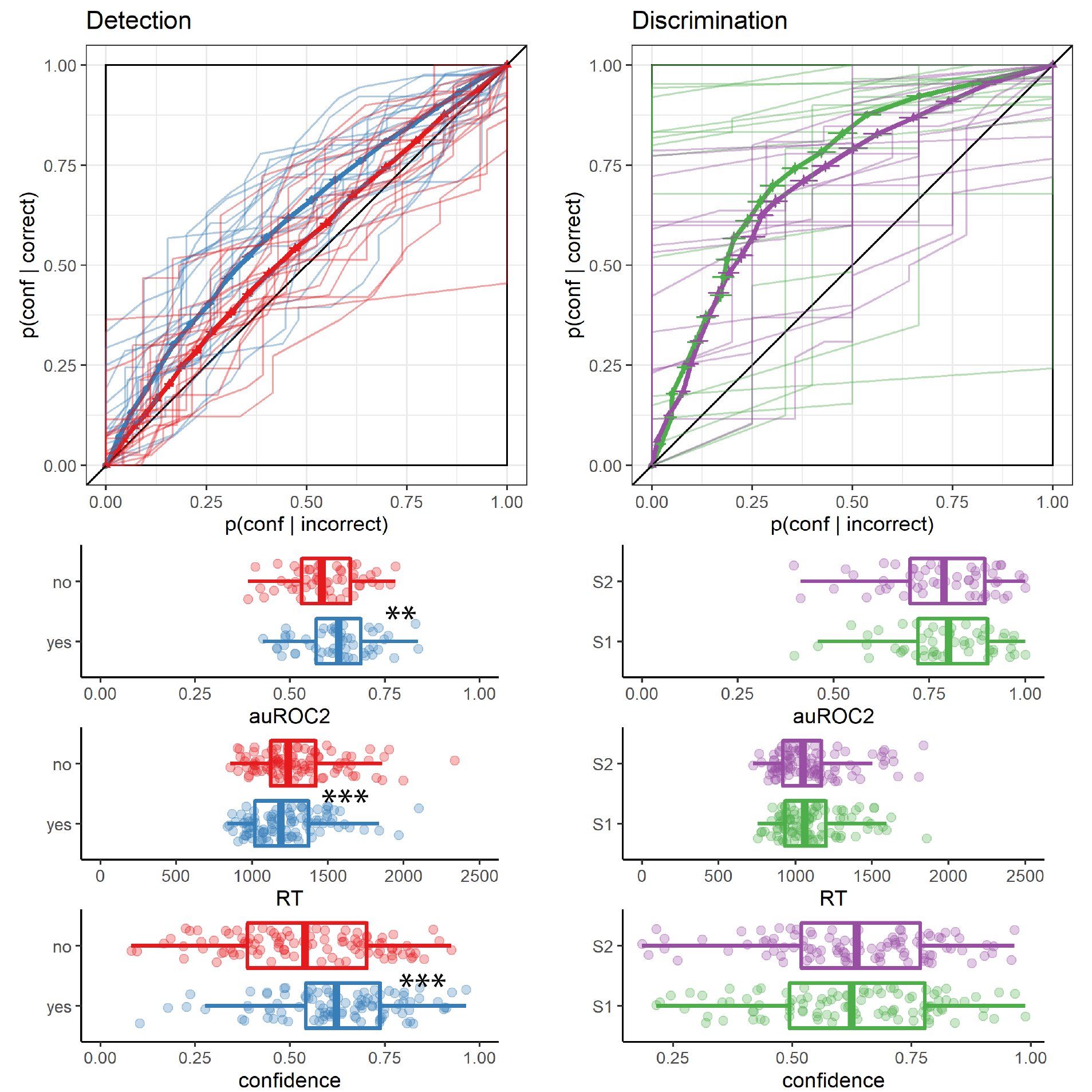 Behavioural asymmetries in metacognitive sensitivity, response time, and overall confidence, in Exp. 3. Same conventions as in Fig. 3.3.