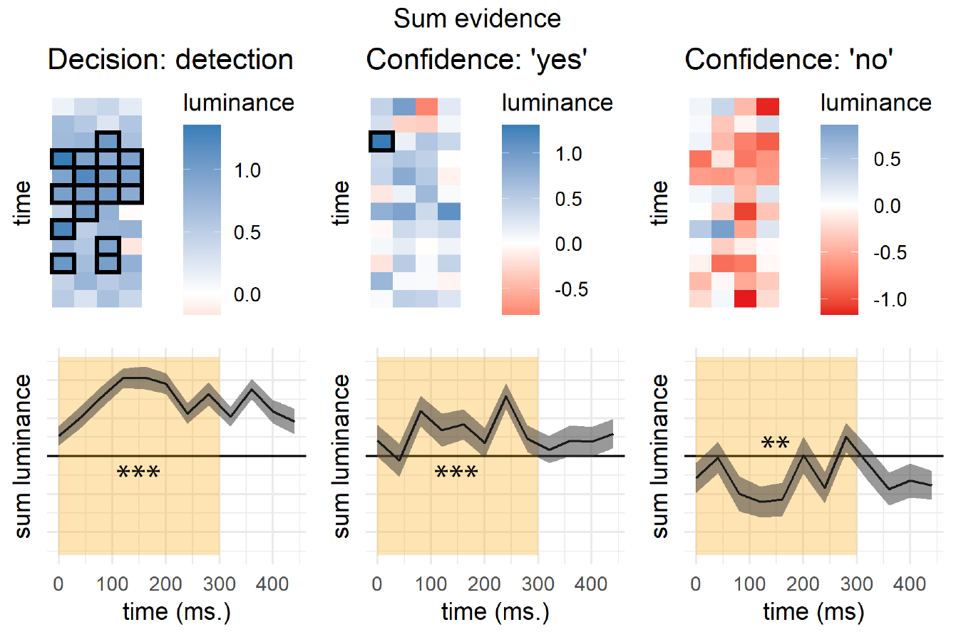 Decision and confidence detection kernels, Experiment 3. Same conventions as Fig. 3.9.