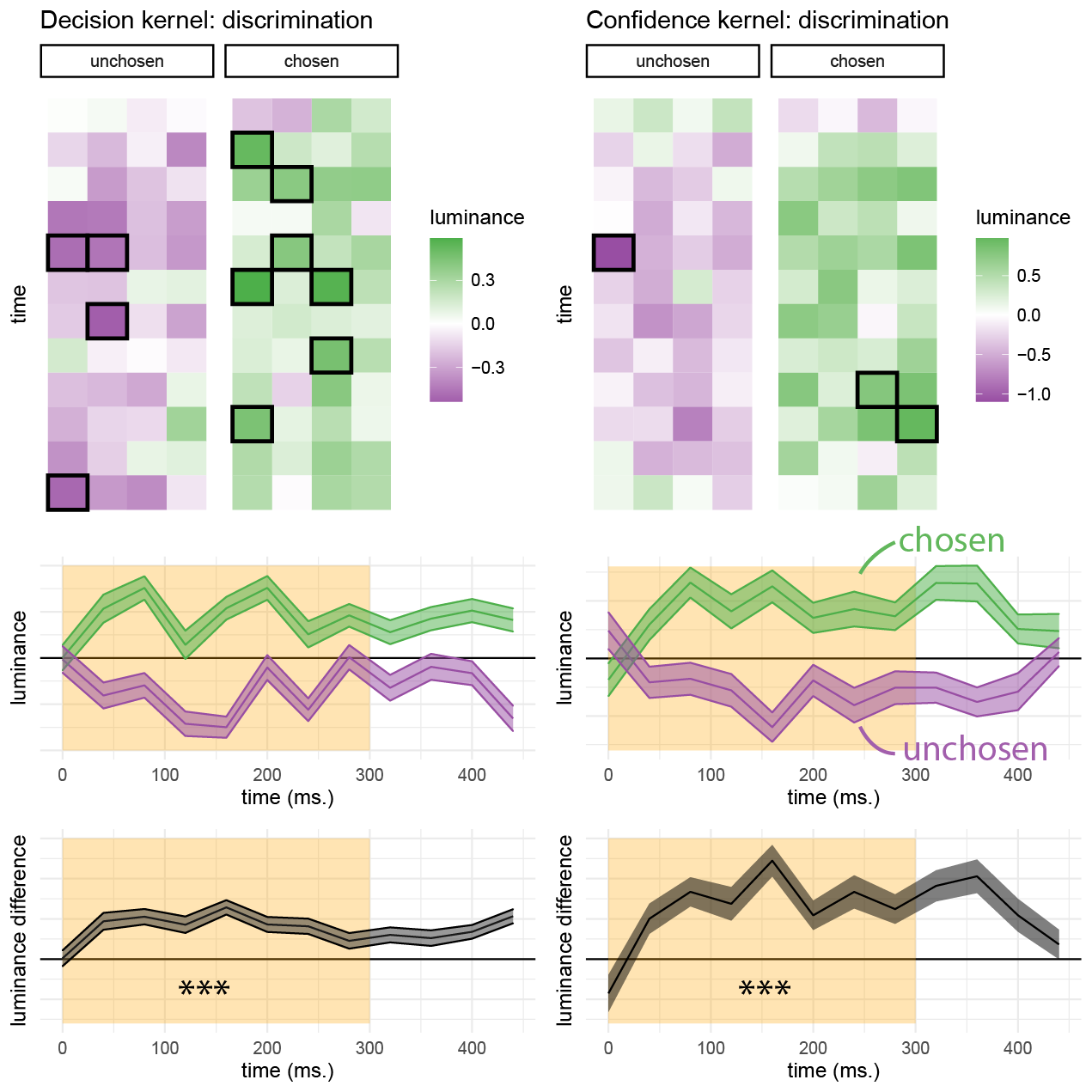 Decision and confidence discrimination kernels, Experiment 3. Same conventions as Fig. 3.8.