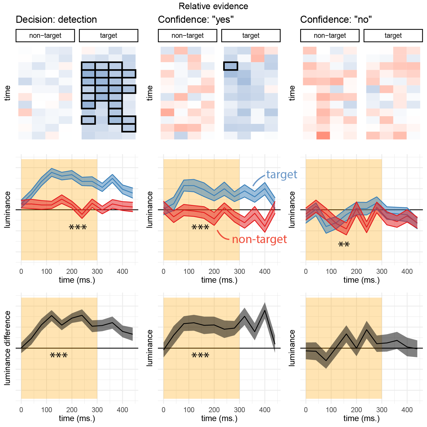 Decision and confidence kernels for detection signal trials, Experiment 3. Same conventions as Fig. 3.10.