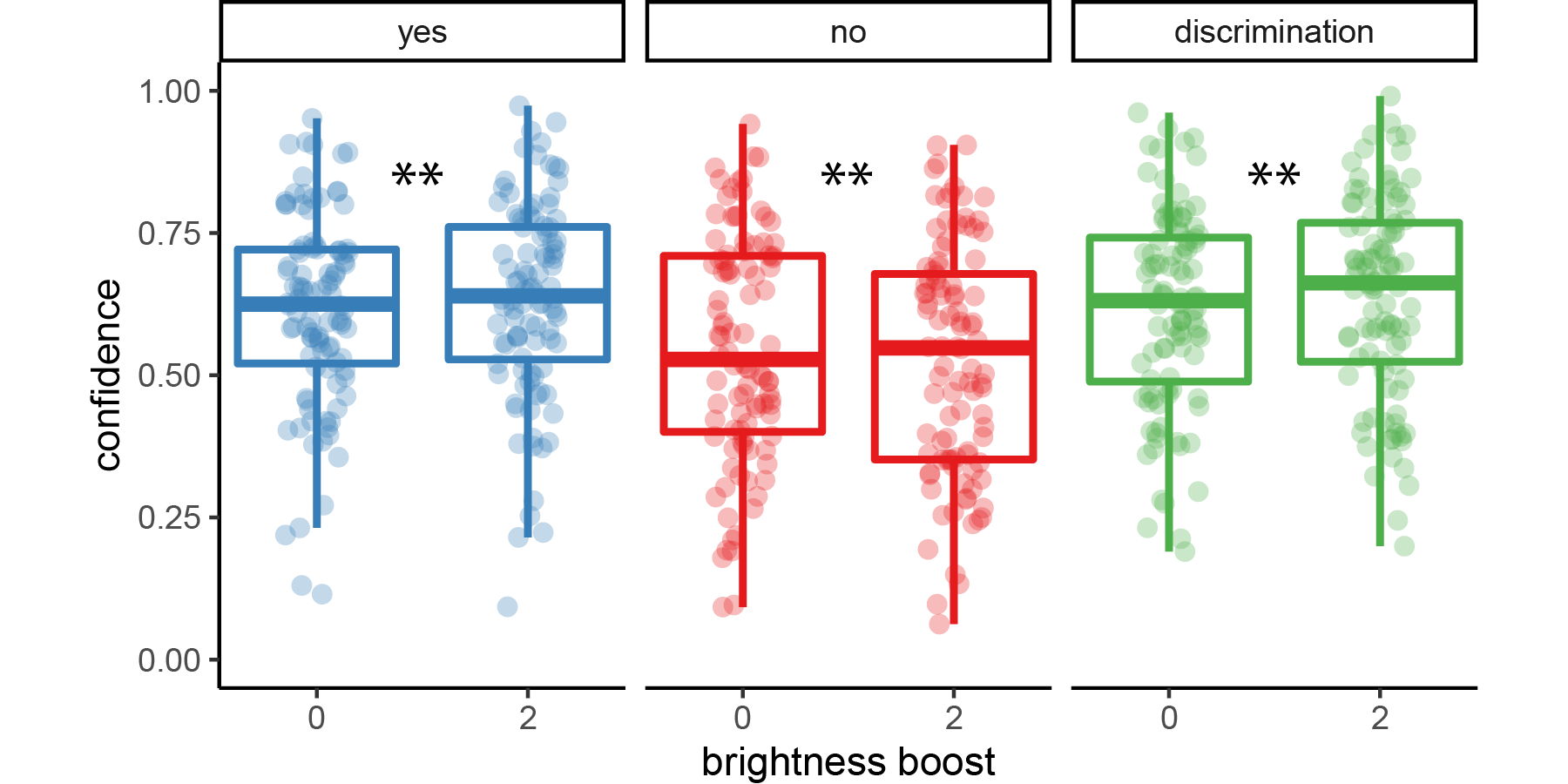 Difference in confidence between standard and higher-luminance trials for the three response categories (detection ‘yes’ and ‘no’ responses, and discrimination responses) in Exp. 3. Box edges and central lines represent the 25, 50 and 75 quantiles. Whiskers cover data points within four inter-quartile ranges around the median. Stars represent significance in a two-sided t-test: **: p<0.01