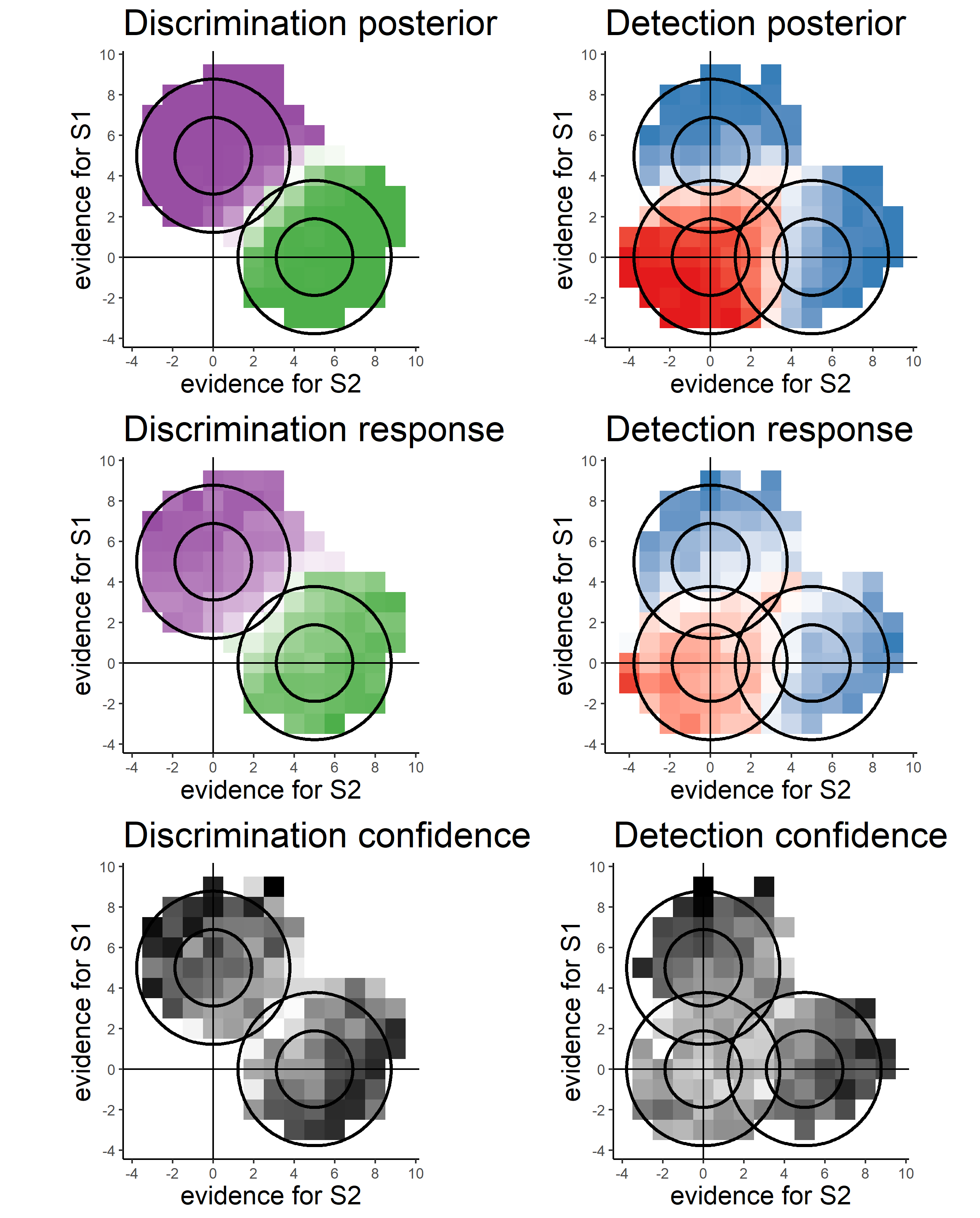 Top row: posterior probability of stimulus category given perceptual evidence for discrimination (left) and detection (right). Middle row: decision probability as a function of perceptual evidence. Bottom row: mean confidence in correct responses as a function of perceptual evidence.