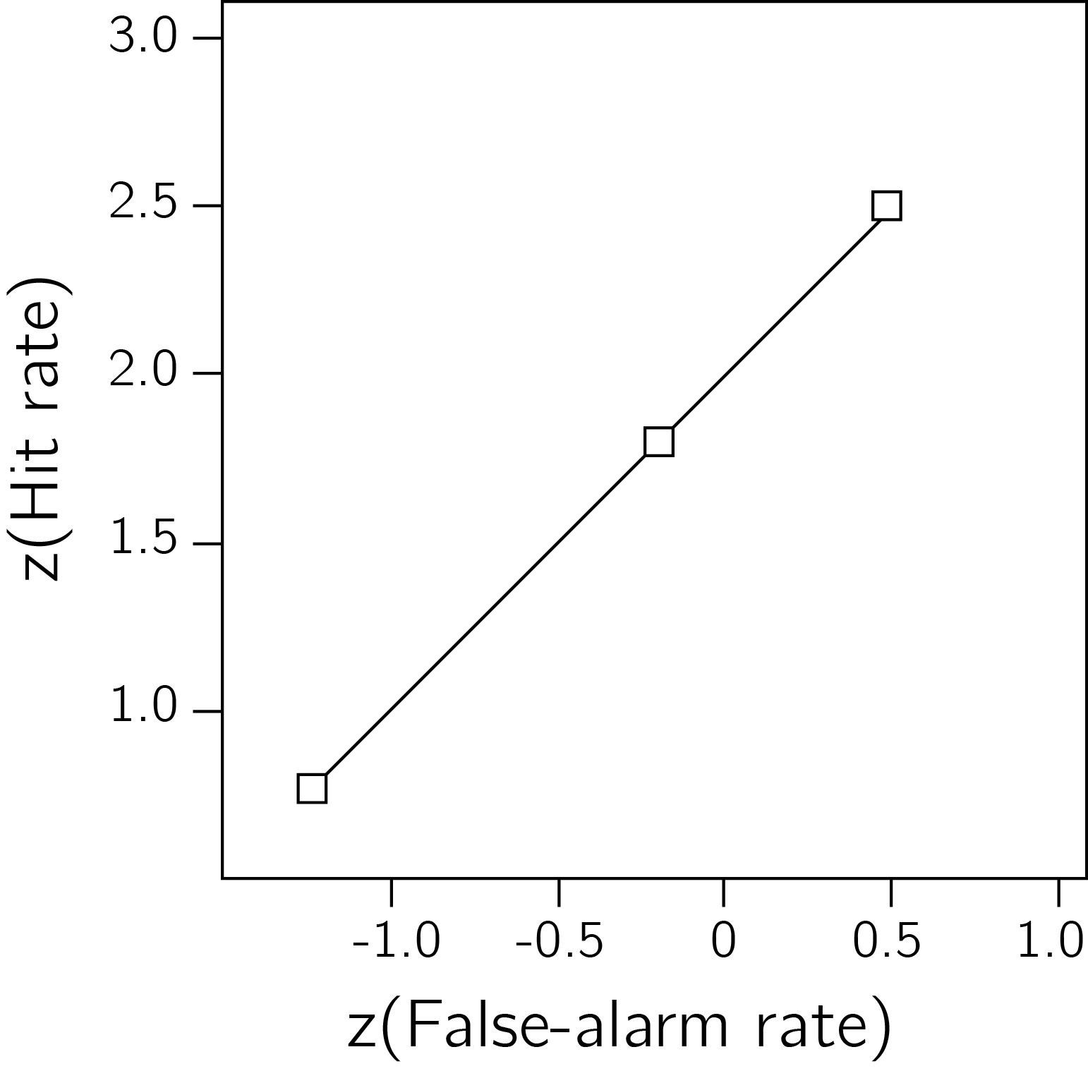 zROC curve