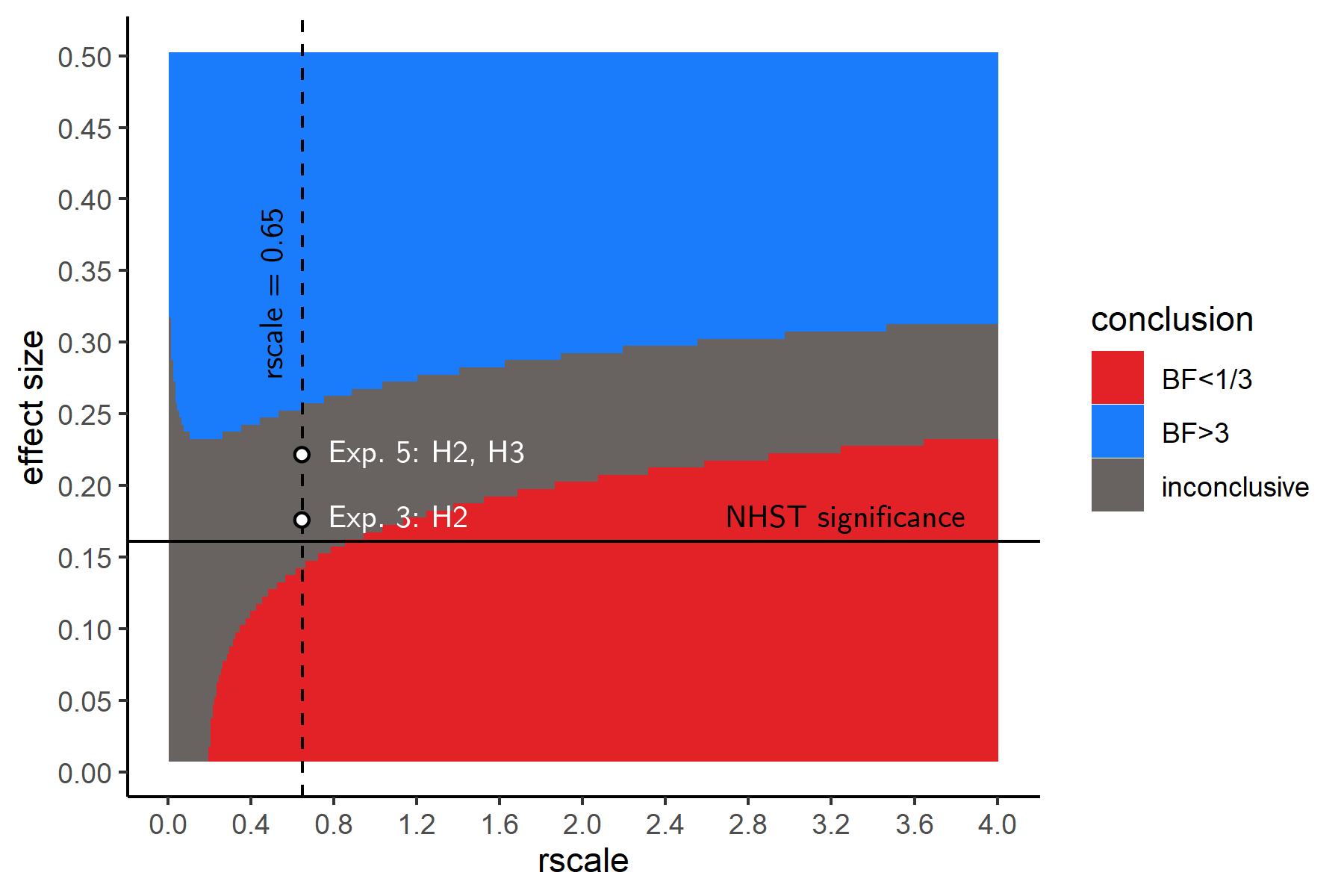 A Robustness Region plot, visualizing Bayes Factors for hypothetical effect sizes and scale factors on the prior, for our sample size of 106 participants. Points above the horizontal line are significant in a one-tailed t-test. The dashed line indicates our choice of a scale factor on the prior.