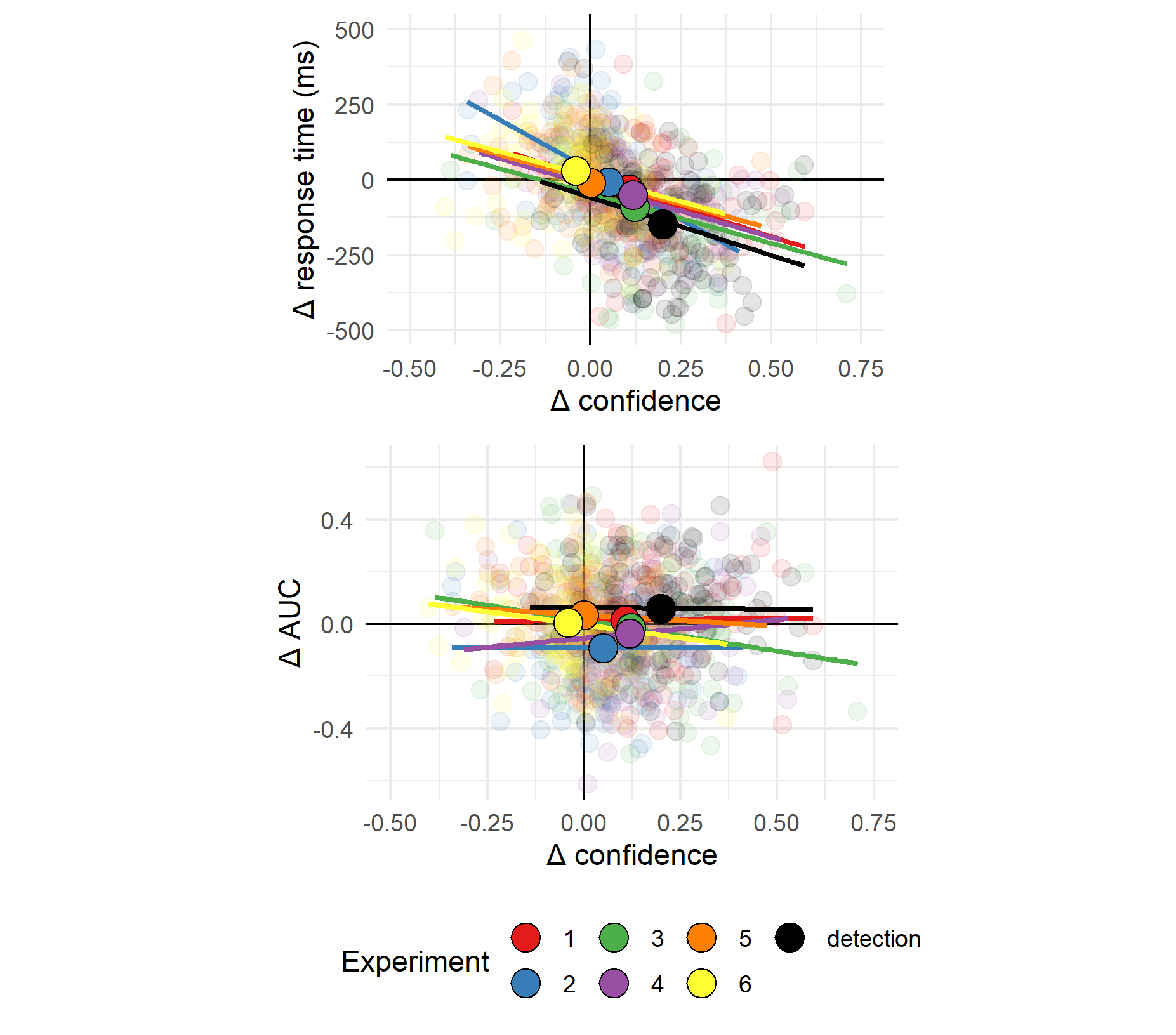 Upper panel: Difference in mean confidence between S1 and S2 responses plotted against differnce in mean response time between S1 and S2 responses across the seven experiments. Lower panel: Difference in mean confidence between S1 and S2 responses plotted against difference in metacognitive sensitivity, controlling for response bias, across the seven experiments. Semi-transparent circles represent individual subjects. Opaque circles are the means for each of the seven experiments, across participants. Lines indicate the best-fitting linear regression line for experiments 1-7.