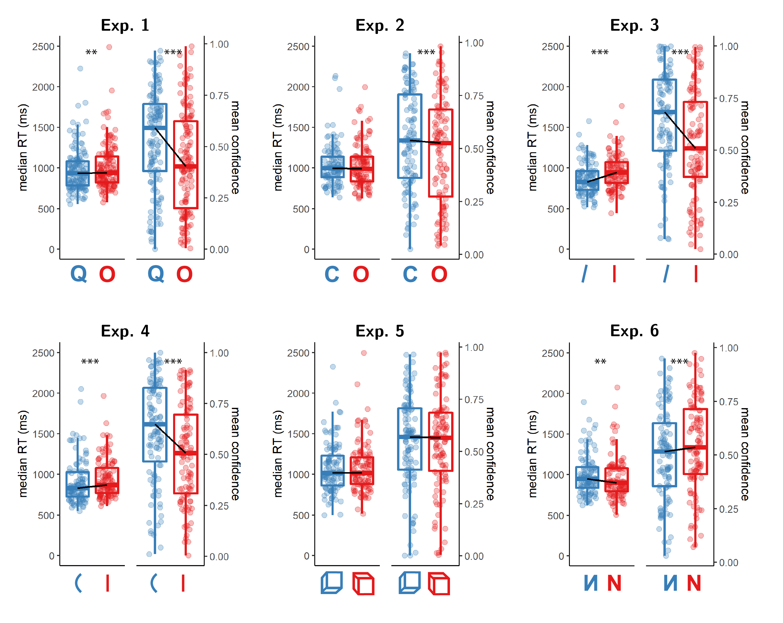 Reaction time and confidence distributions for Experiments 1-6. Box edges and central lines represent the 25, 50 and 75 quantiles. Whiskers cover data points within four inter-quartile ranges around the median. Black lines connect the median values for the two responses. Stars represent significance in a two-sided t-test: **: p<0.01, ***: p<0.001