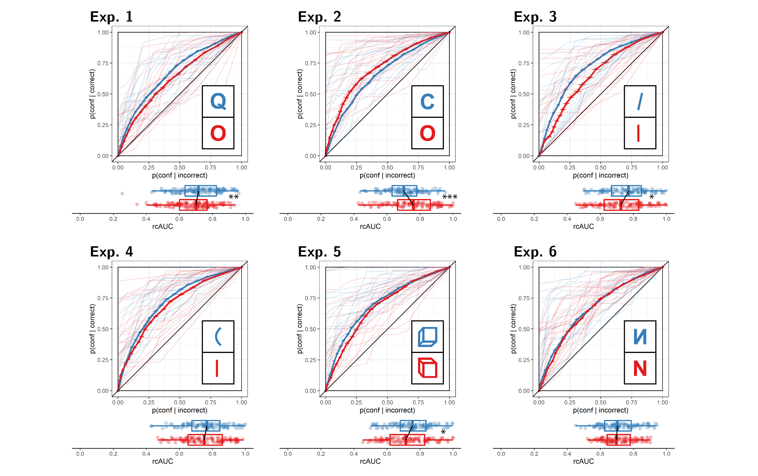 Response conditional type 2 ROC (rcROC) curves for Experiments 1-6. The area under the curve is a measure of metacognitive sensitivity. Error bars stand for the standard error of the mean. For illustration, the response conditional ROC (rcROC) curves of the first 20 participants of each Experiment are plotted in low opacity. Below each ROC: distributions of the area under the curve for the two responses, across participants. Same conventions as Fig. 5.3. Stars represent significance in a two-sided t-test: *: p<0.05, **: p<0.01, ***: p<0.001