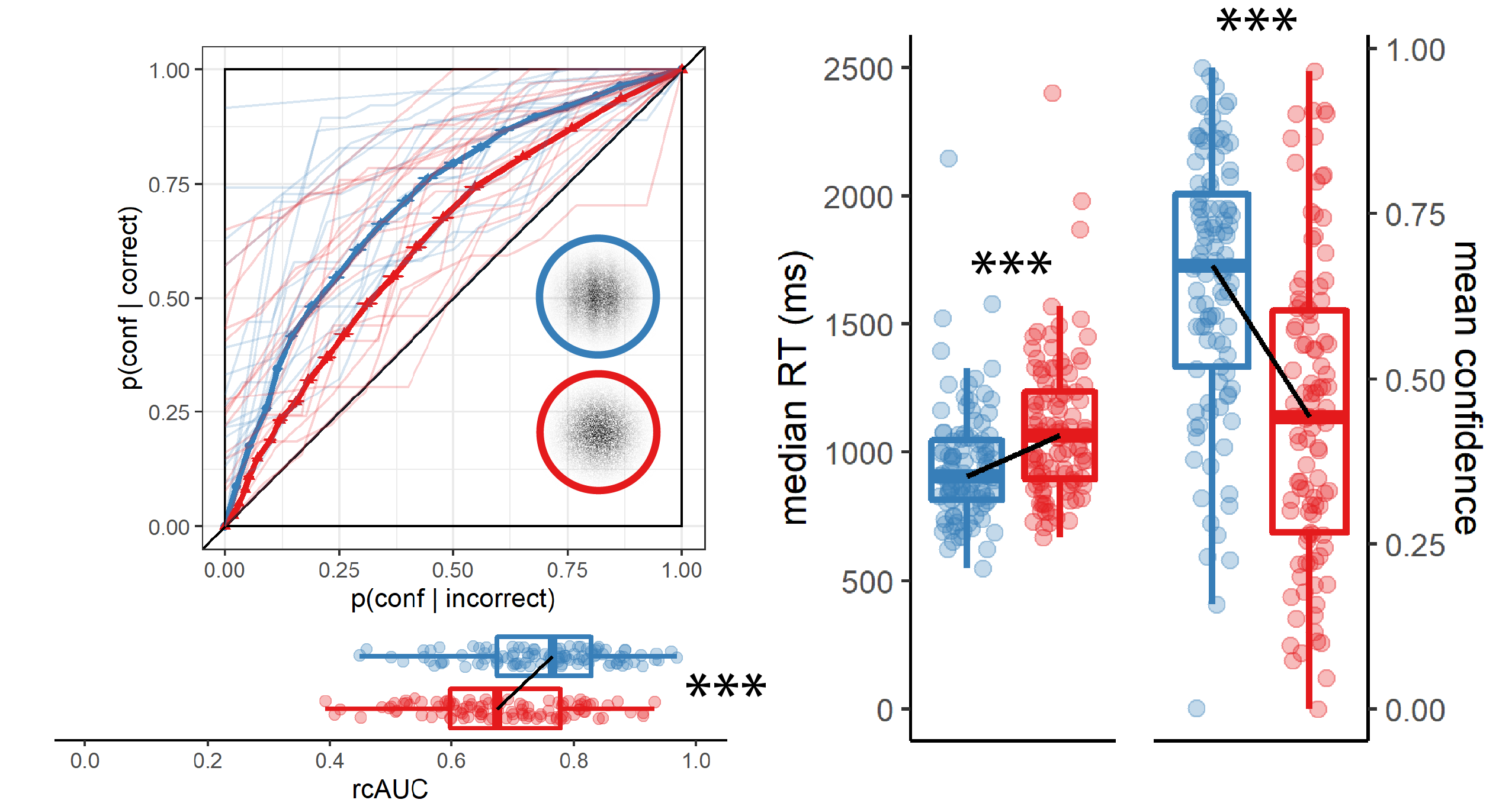 rcROC curves (left panel) and confidence and reaction time distributions (right panel) for Exp. 7 (detection positive control)