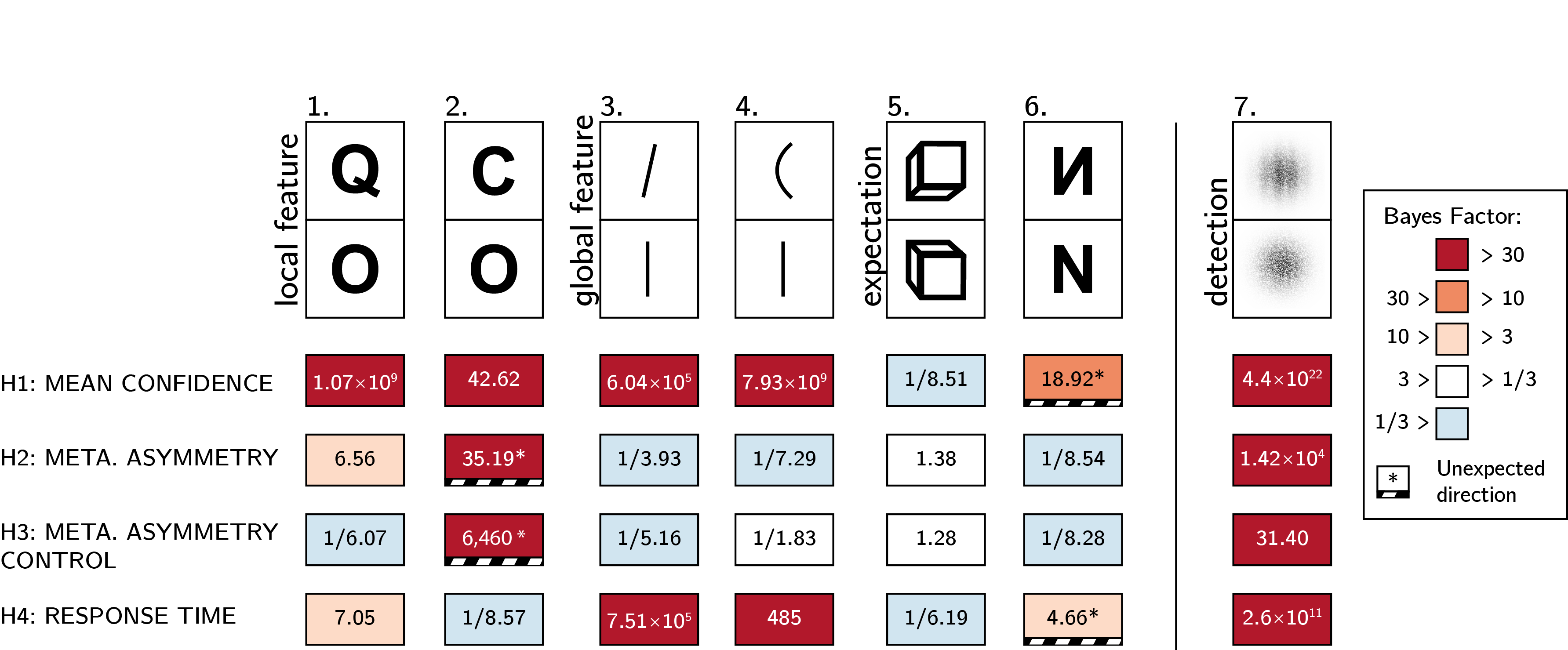 Summary of results from Experiments 1-6, and from the positive-control Experiment 7