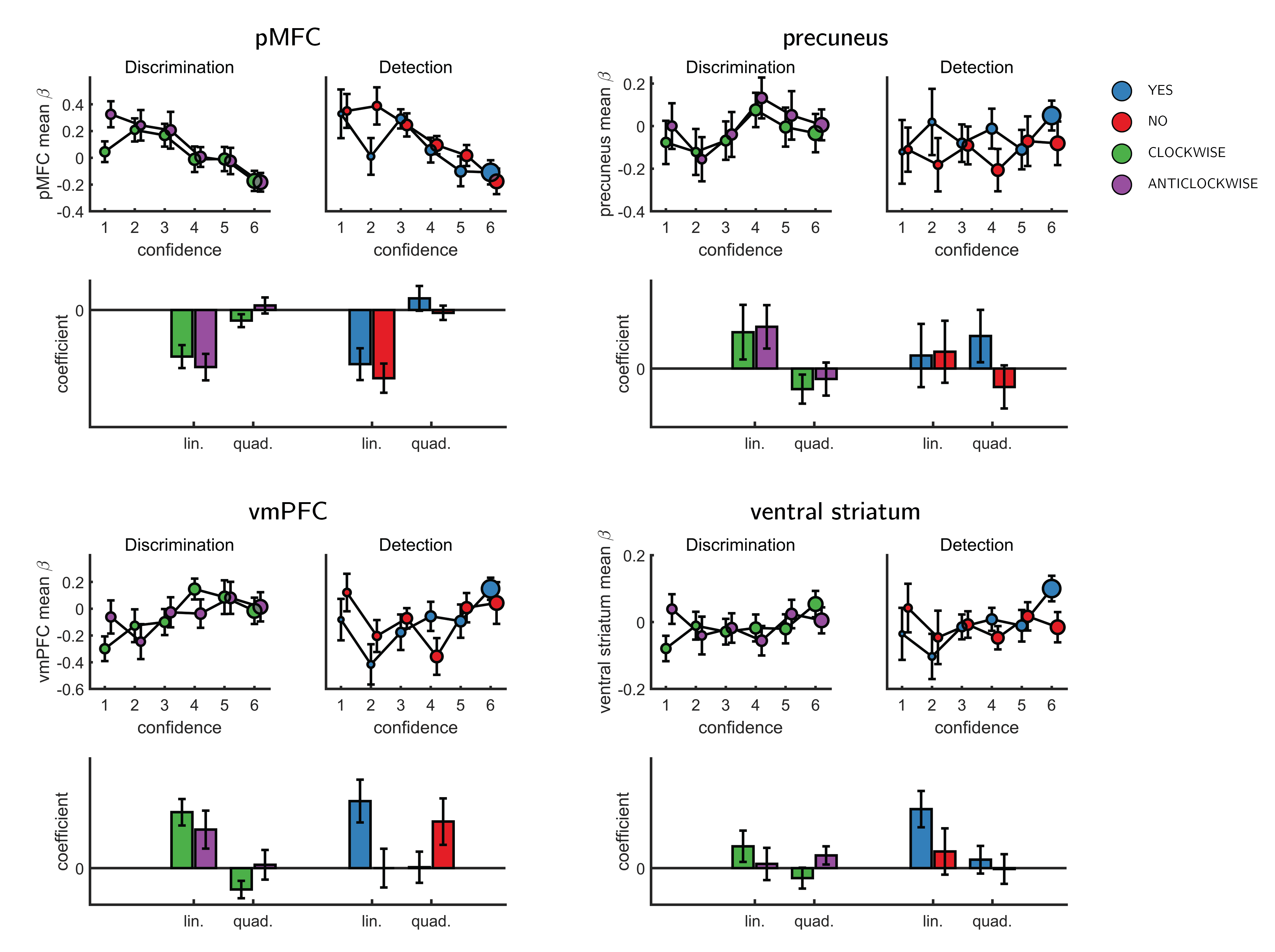 Effect of confidence in all 4 ROIs, as a function of task and response, as extracted from the categorical design matrix. No significant interaction between the linear or quadratic effects and task or response was observed in any of the ROIs.