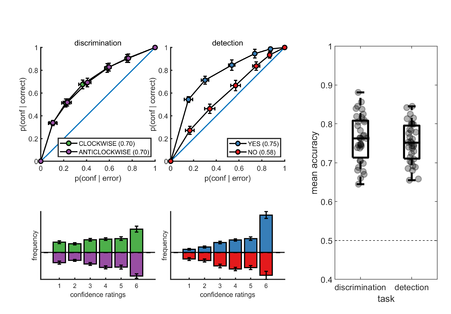 Upper panels: response conditional type-2 ROC curves. In parentheses: the mean area under the curve. Lower panels: distribution of confidence ratings for the two tasks and four responses. Right panel: Mean accuracy for both tasks. Error bars represent the standard error of the mean.