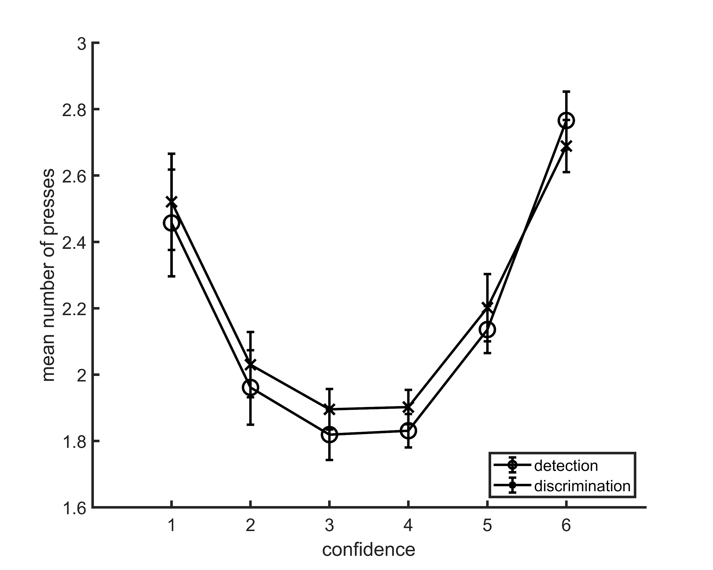 Average number of button presses for each confidence level, as a function of task. More button presses were needed on average to reach the extreme confidence ratings, hence the quadratic shape. No difference between the two tasks was observed in the mean number of button presses for any of the confidence levels. Error bars represent the standard error of the mean.