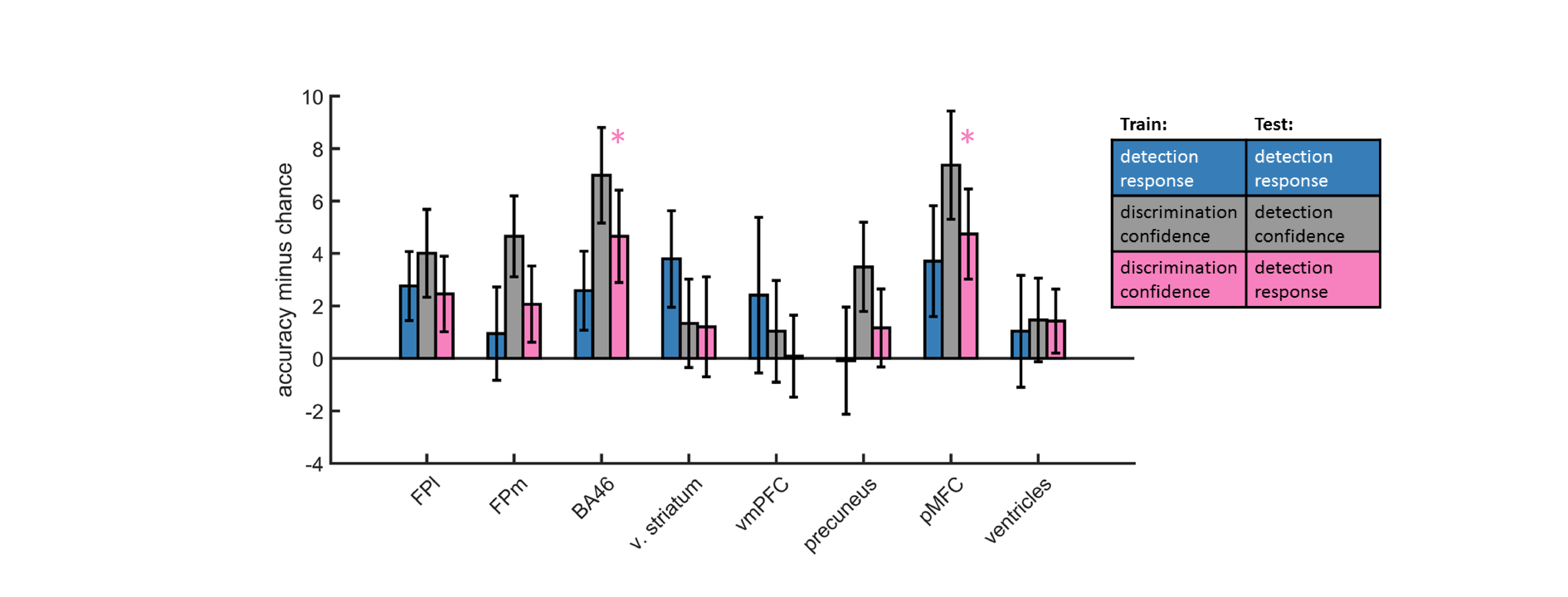 Accuracy minus chance for classification of response in detection (yes vs. no; blue), and from a cross-classification between tasks: confidence in detection and confidence in discrimination (gray), and confidence in discrimination and decision in detection (pink).