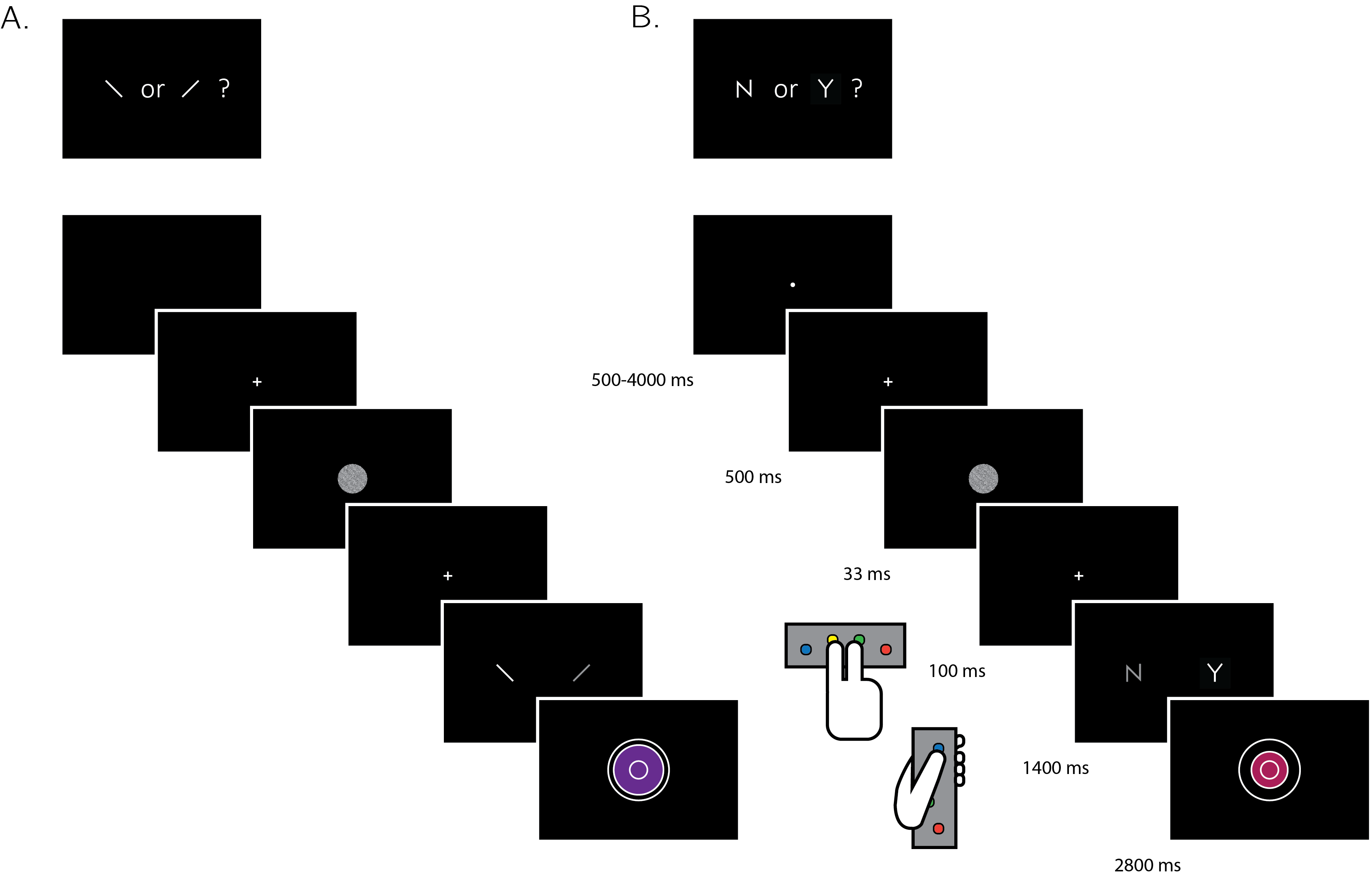 Experimental design for discrimination and for detection trials . Perceptual decisions were reported using the right index and middle fingers, and confidence ratings were reported using the left thumb. A) In discrimination blocks, participants indicated the orientation of a visual grating ('clockwise' or 'counterclockwise'). B) In detection blocks, participants indicated whether a grating was embedded in random noise, or not ('yes' or 'no'). Confidence ratings were made by varying the size and color of a circle, with 6 options ranging from small and red to big and blue. For half of the subjects, high confidence was mapped to a small, red circle. For the other half, high confidence was mapped to a big, blue circle. The initial size and color of the circle was determined randomly at the beginning of the confidence rating phase. Participants performed 10 interleaved 40-trial detection and discrimination blocks inside a 3T MRI scanner.
