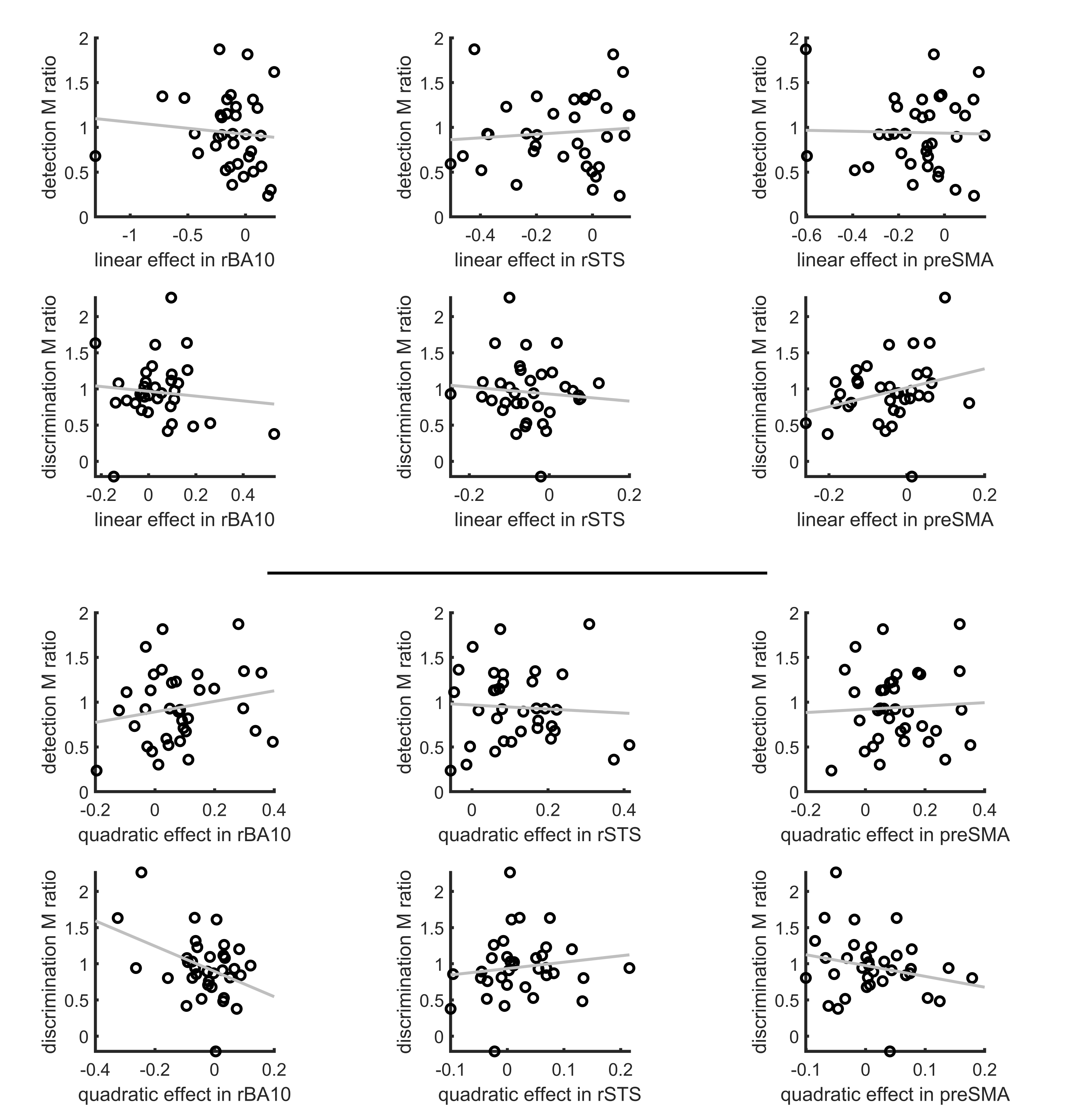 Inter-subject correlation between the linear (upper panel) and quadratic (lower panel) effects in the right hemisphere clusters and metacognitive efficiency scores (measured as M ratio = meta-d'/d', Maniscalco and Lau, 2012).