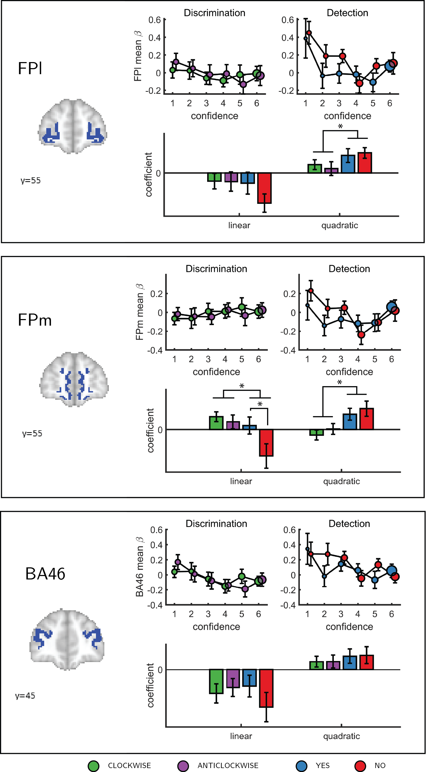 Confidence effect as a function of response in the frontopolar cortex separated into its three anatomical subcomponents: FPm, FPl, and BA 46. Same conventions as in Figure 4.4 * - p<0.05; uncorrected for multiple comparisons.