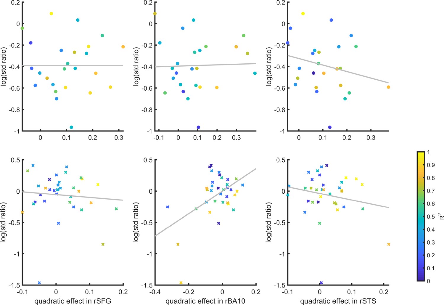 Inter-subject correlation between the quadratic effect in the right hemisphere clusters and the ratio between the detection (top panel) and discrimination (lower panel) distribution variances, as estimated from the zROC curve slopes in the two tasks. Marker color indicates the goodness of fit of the second-order polynomial model to the BOLD data. All Spearman correlation coefficients are <0.25.