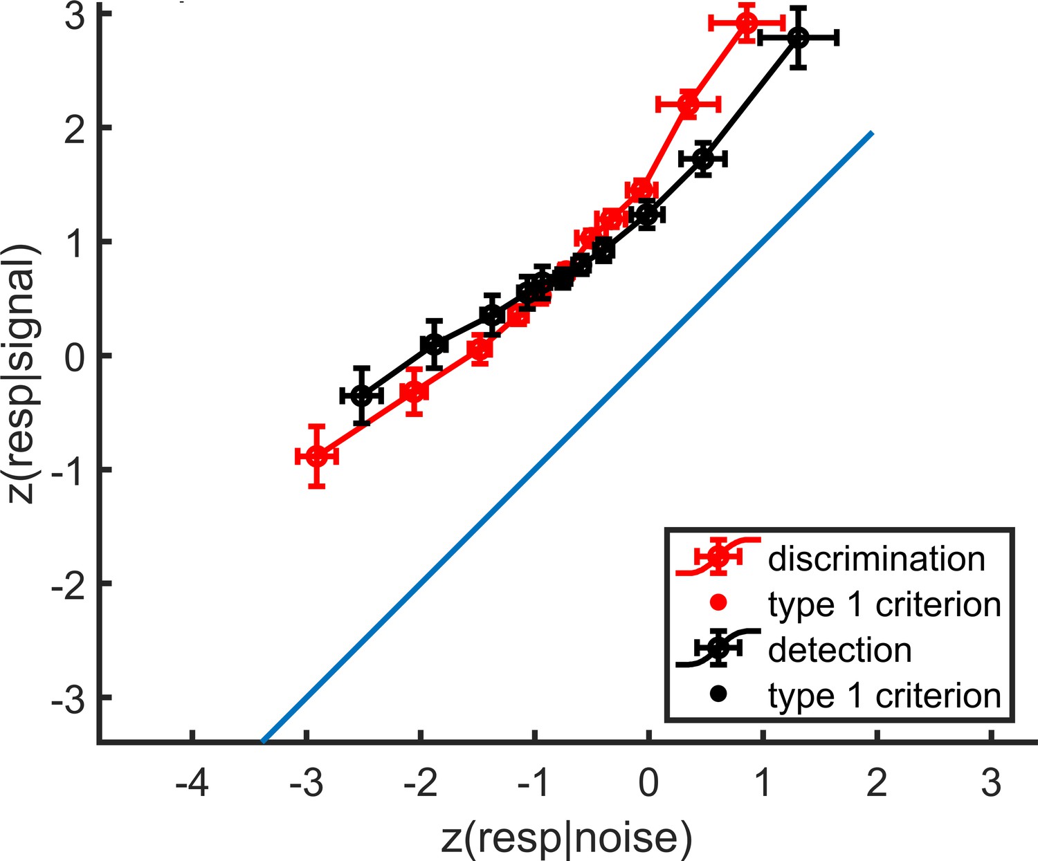 mean zROC curves for the discrimination and detection tasks. As expected in a uv-SDT setting, the discrimination curve is approximately linear with a slope of 1, and the detection curve is approximately linear with a shallower slope. Error bars represent the standard error of the mean.