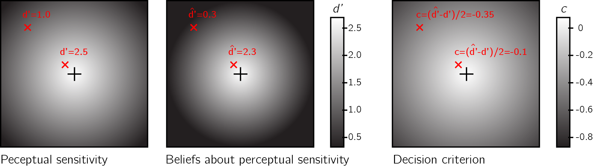 Left panel: Sensitivity to near-threshold stimuli is lower in the visual periphery. For example, d' equals 1.0 in top left of the screen, but is much higher near the center. Right panel: the perceptual decision criterion is lower (more 'yes' responses) in the visual periphery.  Middle panel: if the effect of eccentricity on visual sensitivity is overestimated in participants' mental self-model (here d' in the top left corner is estimated to be 0.3), a lowering of the decision criterion in the visual periphery as observed in Odegaard et al. (2018) is expected.