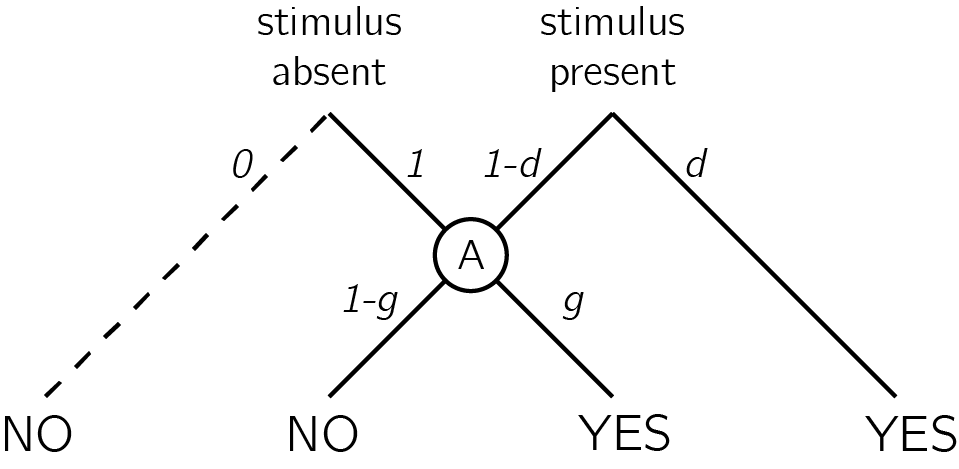 In discrete high-threshold models the presence of a signal can sometimes lead directly to a ‘yes’ response, but the absence of a signal is never sufficient to lead to a ‘no’ response. Agents enter node A when a stimulus is not detected. ‘No’ responses are then controlled by the parameter g - a ‘guessing parameter’ that determines the probability of responding ‘yes’ in case no stimulus was detected.