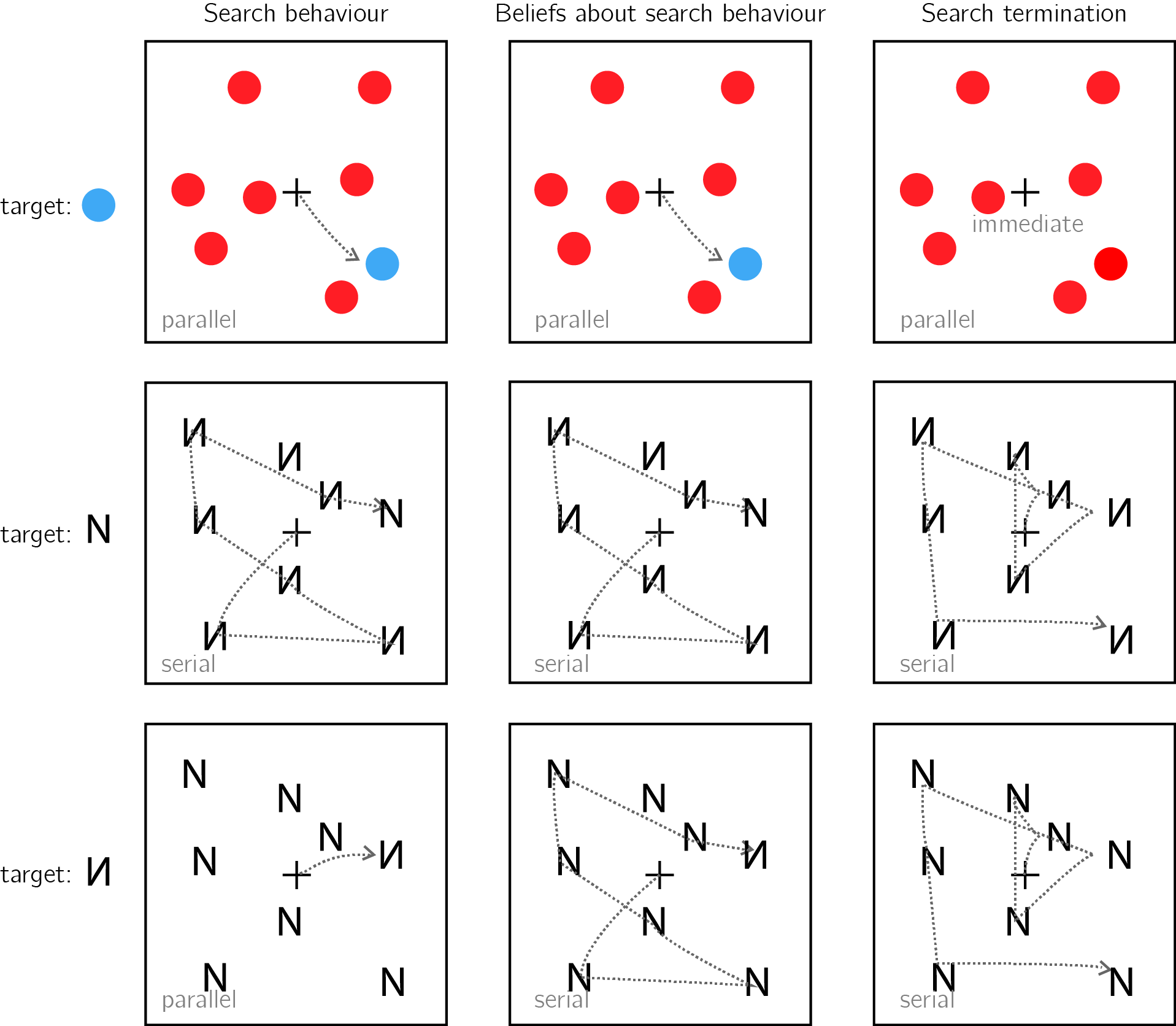 Upper panel: A target that is marked by a unique colour imemdiately captures attention (left). This fact is available to participants' self-model (middle). As a result, participants can immediately terminate a search when no distractor shares the color of the target (right). Middle panel: When searching for the letter N among inverted Ns, the target does not immediately capture attention, and the serial deployment of attention is necessary (left). Participants are aware of this (middle). As a result, participants perform an exhaustive serial search before concluding that a target is absent (right). Lower panel: When searching for an inverted N among canonically presented Ns, the inverted letter immediately captures attention (left). This fact is not specified in the self-model (middle). As a result, participants perform an unncessary exhaustive serial search before concluding that a target is absent (right).