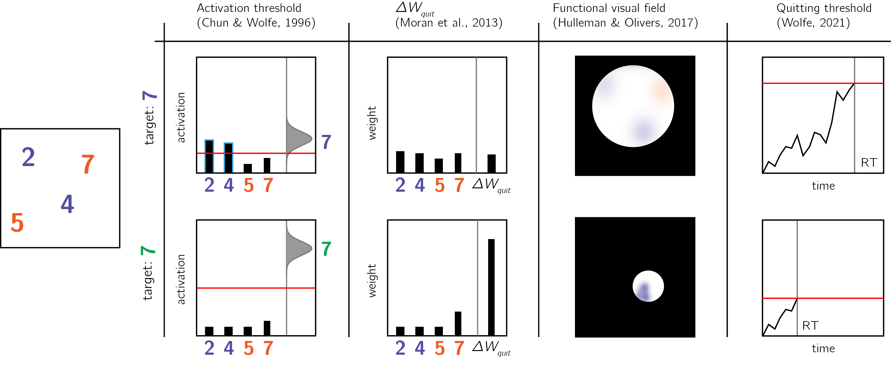 Models of search termination. For the same visual array (left panel) search terminated immediately for one target (a green 7, lower row), but takes longer for another target (a purple 7, upper row). Different models of visual search explain this difference by postulating search termination mechanisms that are sensitive to the counterfactual difficulty of finding a hypothetical target.