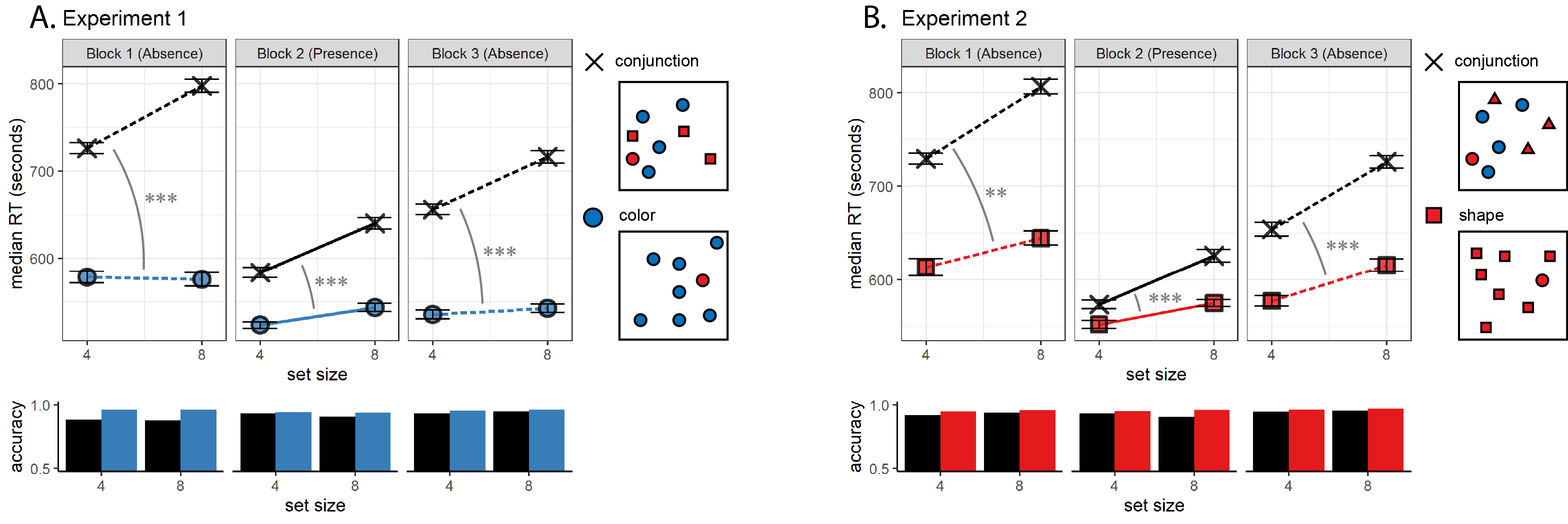 Main Results for Expeiments 1 (A) and 2 (B). Upper panel: median search time by distractor set size for the two search tasks across the three blocks (12 trials per participant). Correct responses only. Lower panel: accuracy as a function of block, set size and search type. Error bars represent the standard error of the median (estimated with bootstrapping). Significance stars correspond to the difference in slope between conjunction and feature search within a block. *: p<0.5, * * : p<0.01, * * * : p<0.001
