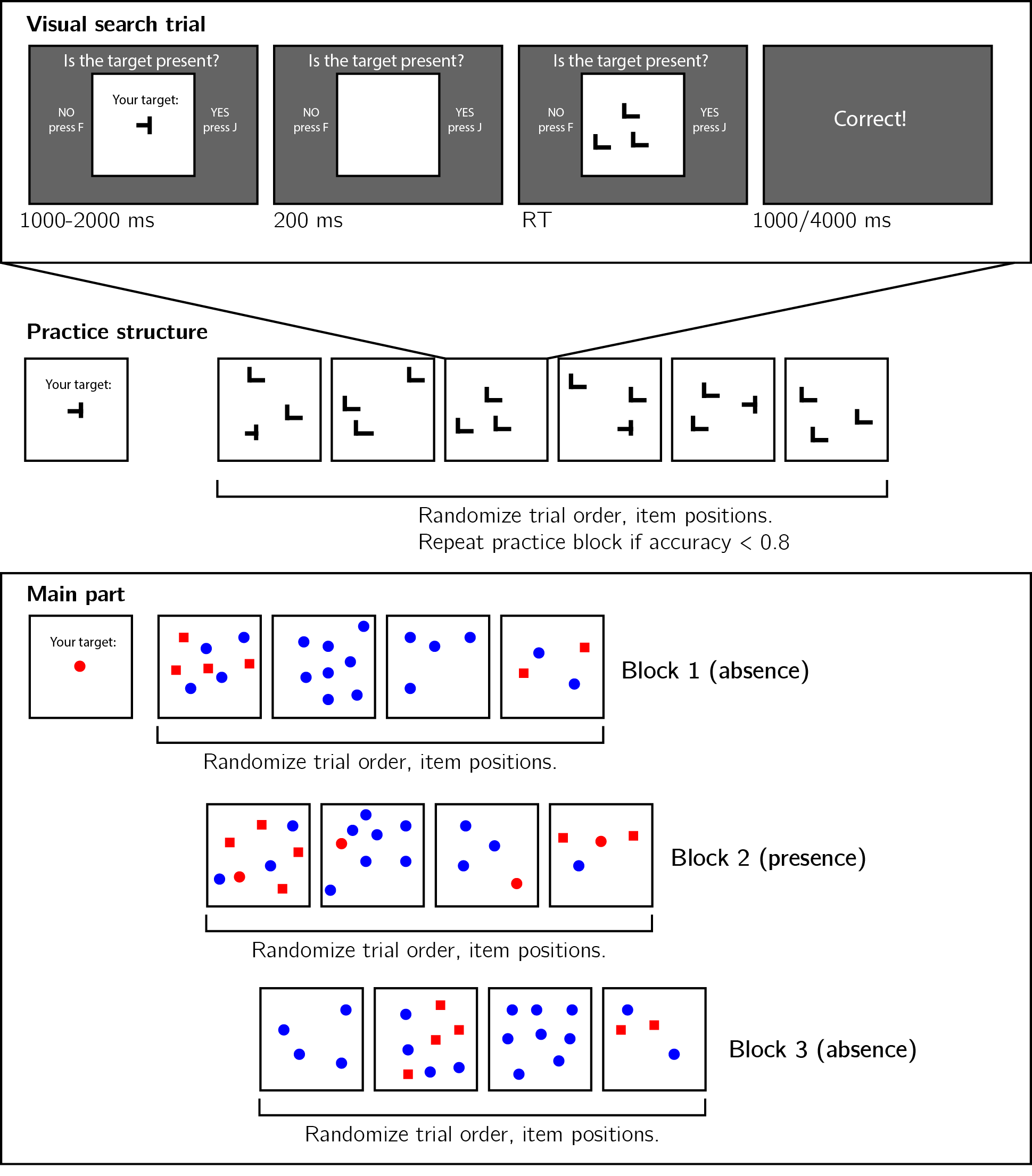 Experimental design. Top panel: each visual search trial started with a screen indicating the target stimulus. The search display remained visible until a response was recorded. To motivate accurate responses, the feedback screen remained visible for one second following correct responses and for four seconds following errors. Middle panel: after reading the instructions, participants practiced the visual search task in blocks of 6 trials, until they had reached an accuracy level of 0.83 correct or higher (at most one error in a block of 6 trials). Bottom panel: the main part of the experiment comprised 12 trials only, in which the target was a red dot. Unbeknown to subjects, only trials 5-8 (Block 2) were target-present trials, and the remaining trials were target-absent trials. Each 4-trial block followed a 2 by 2 design, with factors being set size (4 or 8) and distractor type (color or conjunction; blue dots only or blue dots and red squares, respectively).