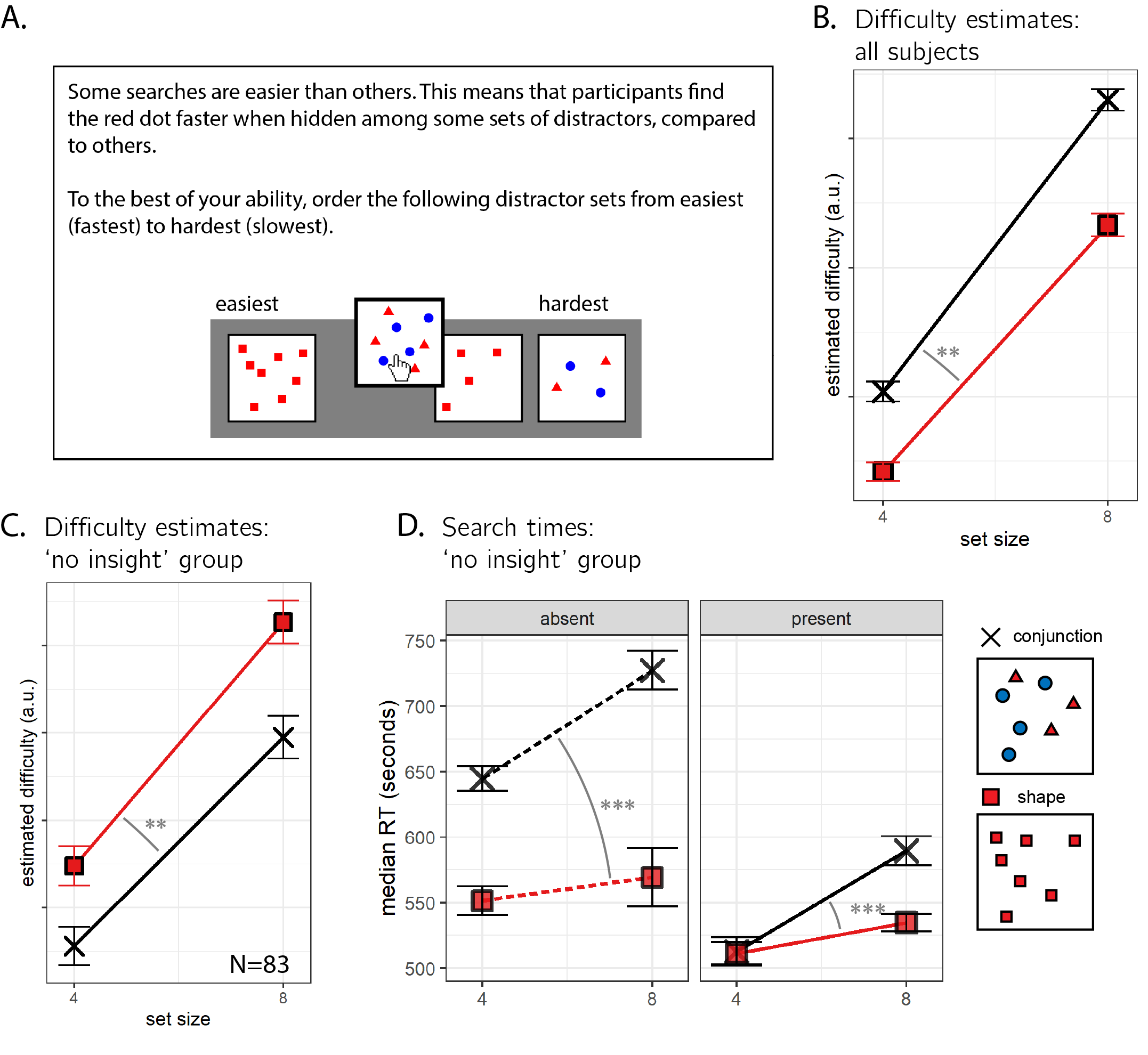 A: After completing the visual search component of Experiment 2, participants were asked to position the four searches (shape and conjunction searches with 4 or 8 distractors) on a perceived difficulty axis. B. As a group, participants’ estimates revealed metacognitive knowledge of the set size effect and of the fact that shape search is harder. C. A subset of 84 participants erroneously believed that shape search was more difficult than conjunction search. D. Even among these participants, search slopes in target-absence blocks followed the typical pattern, with a steeper slope for conjunction search. Same plotting conventions as Fig. 1.3.