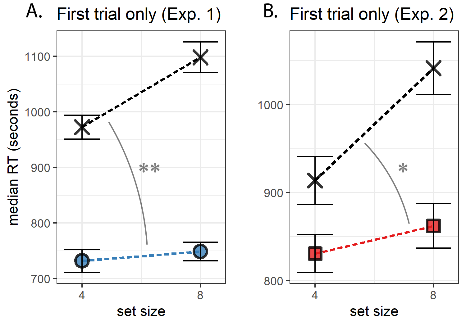 Median search time by distractor set size for Experiments 1 and 2, looking at the first trial of each participant only. Same conventions as in Fig. 1.3.