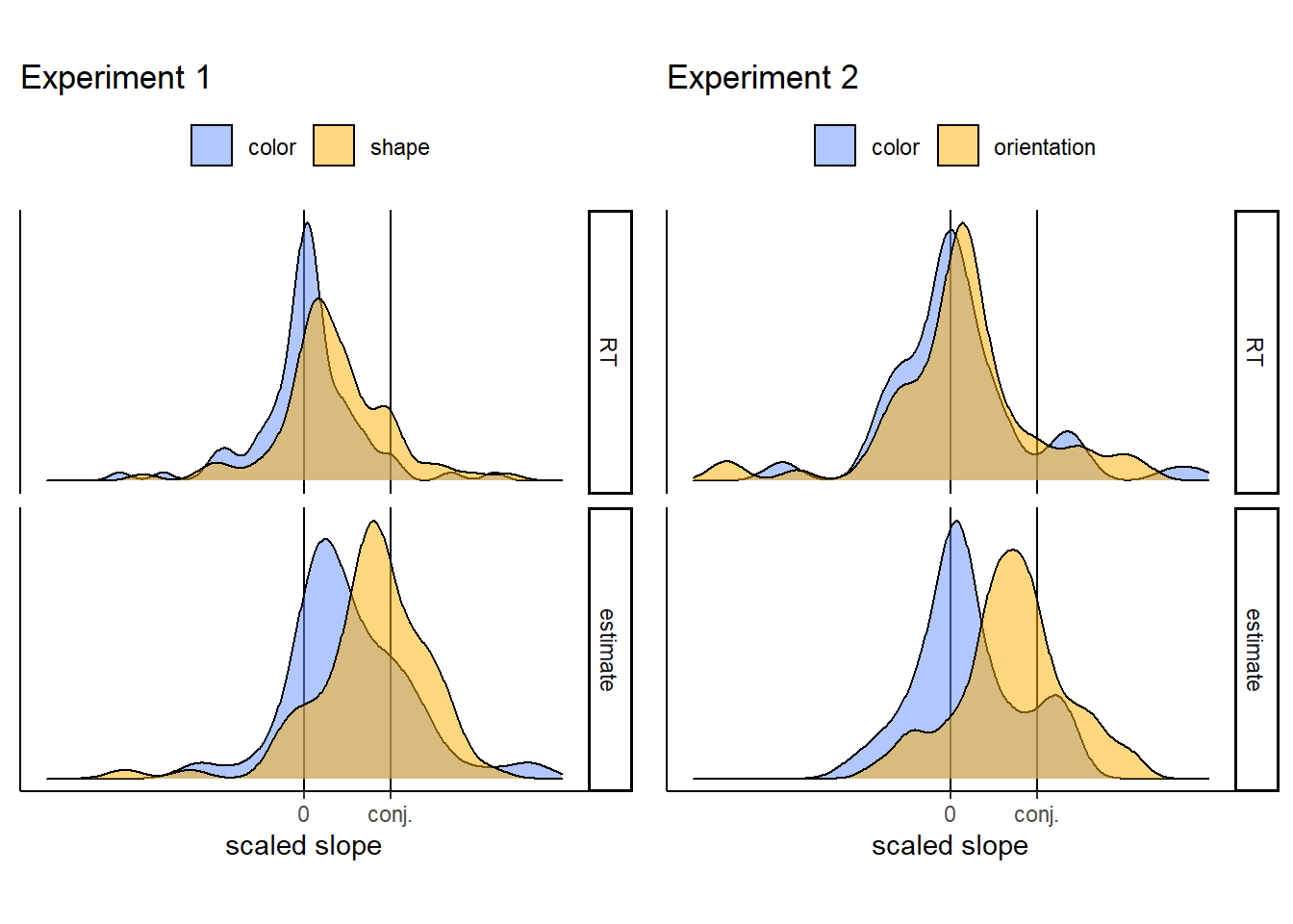 Normalized slopes for feature searches in Experiments 1 (left) and 2 (right). Search and estimate slopes were normalized with respect to conjunction slopes, to yield subject specific estimates.