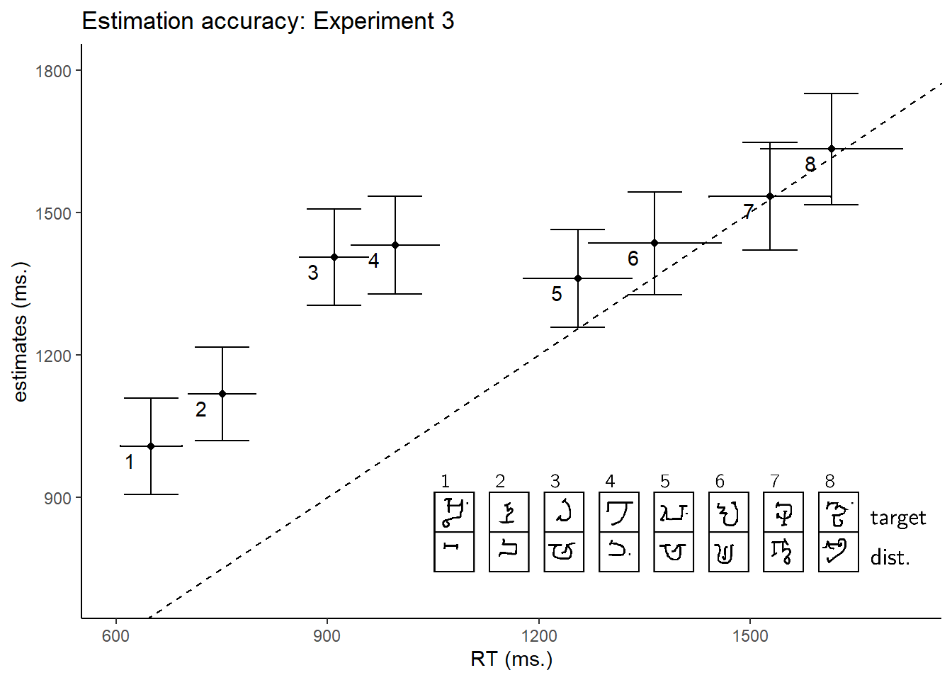 Estimated search times plotted against true search times in Experiment 2. The dashed line indicates $y=x$. Legend: each search task involved searching for one Omniglot character (top letter) among ten tokens of a second Omniglot character, drawn by 10 different MTurk workers (bottom letter).