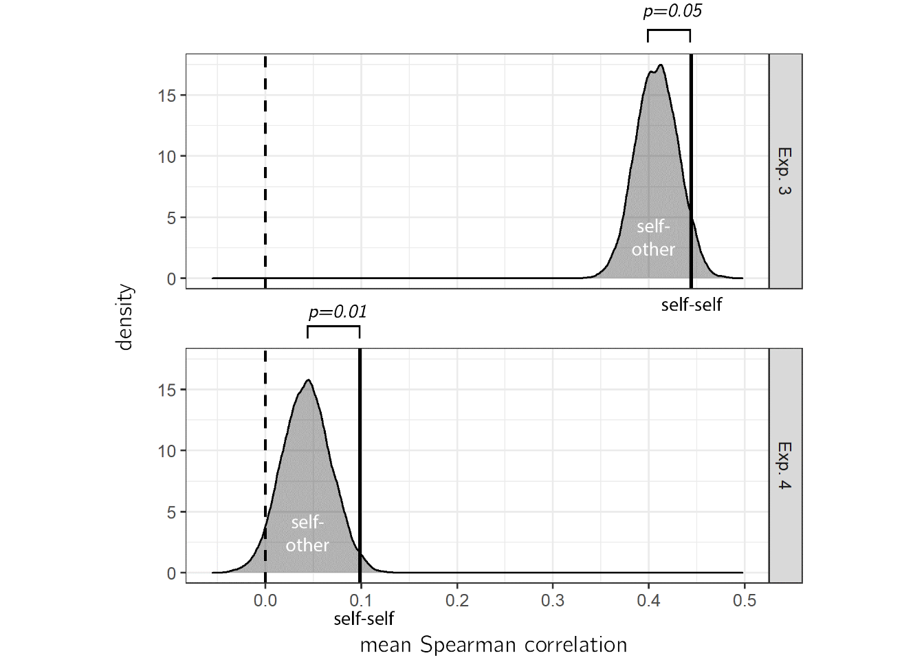 True correlation between estimates and search times (self-self alignment, vertical lines) plotted against a null distribution of correlations, when matching the estimates of each participant with the search time of a random surrogate participant (self-other alignment).