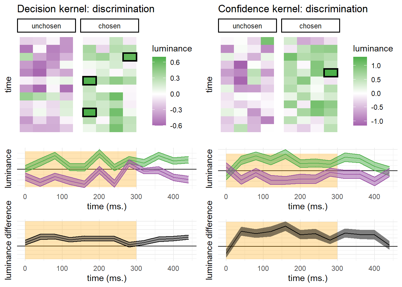 Decision and confidence discrimination kernels, Experiment 3, standard trials only.