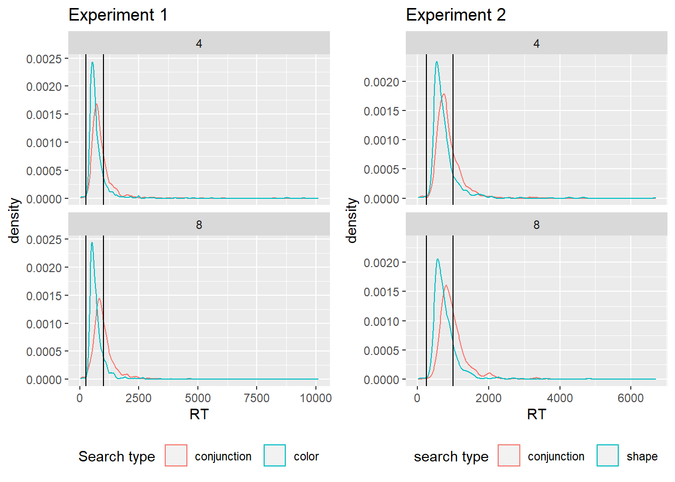 RT histograms in the first block (first four trials) of Exp. 1 and 2 as a function of search type and set size. Our pre-registered analysis included only trials between the two vertical lines, corresponding to 250 and 1000 ms.