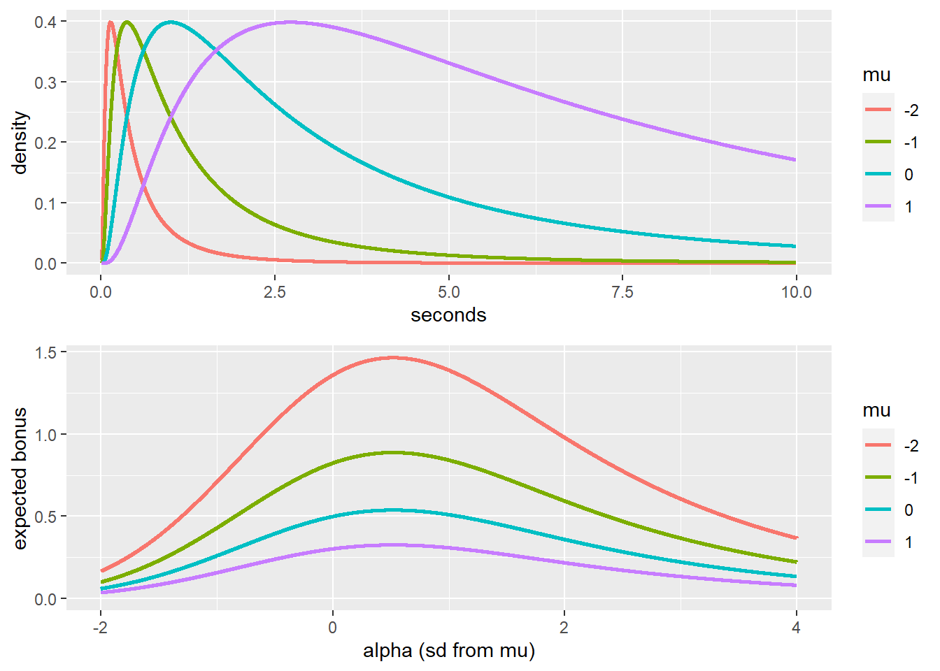 Upper panel: response time distributions are modeled as exponents of values drawn from a normal distribution with different values of mu. Lower panel: the estimate value that maximizes the expected bonus is fixed with respect to the the mean of the log(RT) distributions, regardless of what the mean is. The expected bonus is higher for lower values of mu, but to maximize their bonus participants should always choose an estimate that is positioned in the 70 quantile of the RT distribution.
