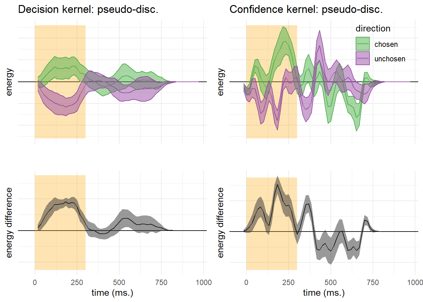 Decision and confidence pseudo-discrimination kernels, Experiment 1. Upper left: motion energy in the “chosen” (green) and “unchosen” (purple) direction as a function of time. Bottom left: a subtraction between energy in the “chosen” and “unchosen” directions. Upper right: confidence effects for motion energy in the “chosen” (green) and “unchosen” (purple) directions. Lower right: a subtraction between confidence effects in the “chosen” and “unchosen” directions. Shaded areas represent the the mean +- one standard error. The first 300 milliseconds of the trial are marked in yellow.